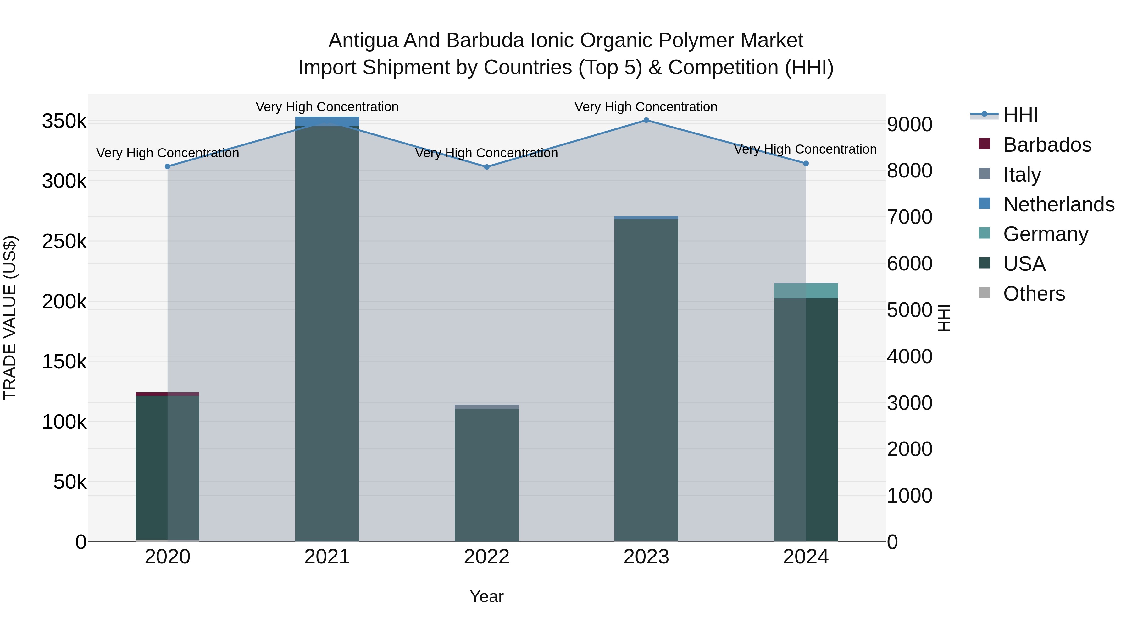 Antigua and Barbuda Ionic Organic Polymer Market Top 5 Importing Countries and Market Competition (HHI) Analysis