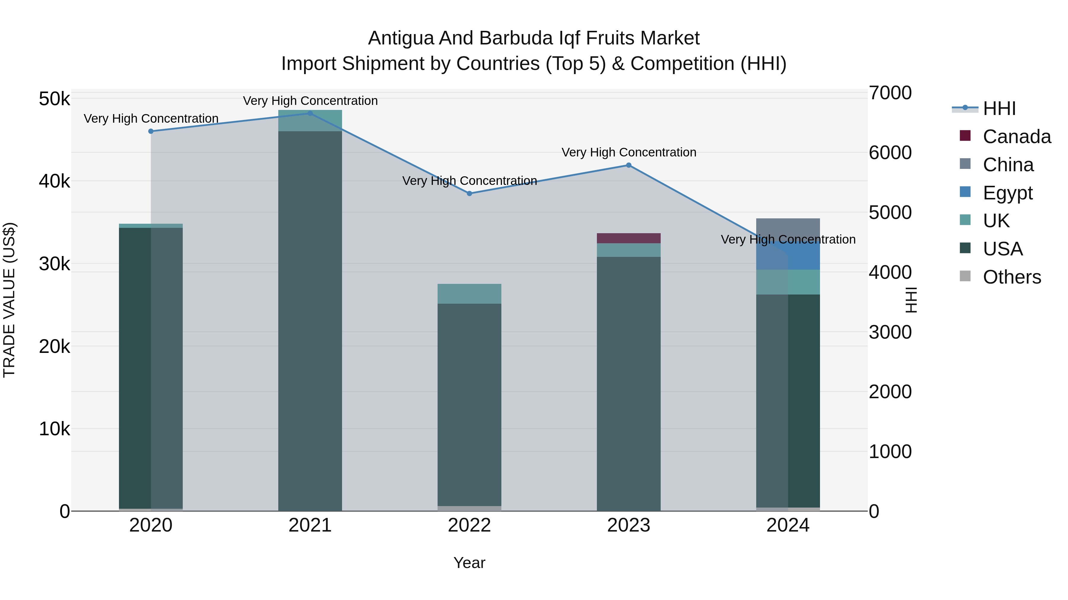 Antigua and Barbuda Iqf Fruits Market Top 5 Importing Countries and Market Competition (HHI) Analysis