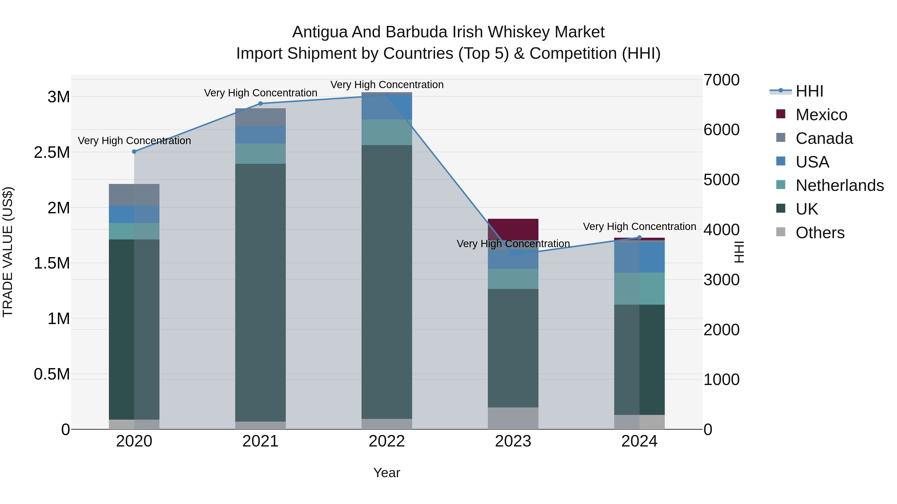 Antigua and Barbuda Irish Whiskey Market Top 5 Importing Countries and Market Competition (HHI) Analysis