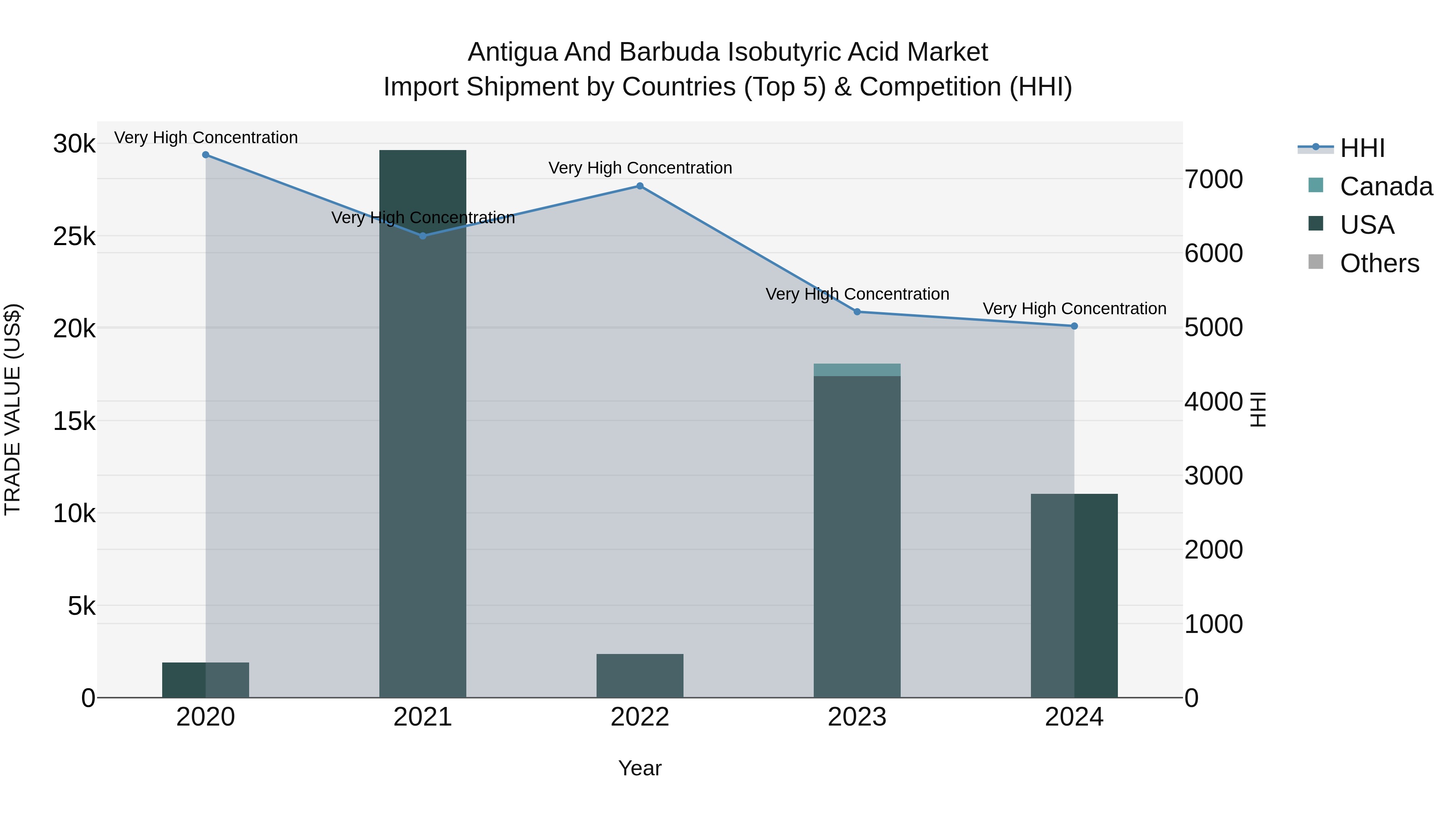 Antigua and Barbuda Isobutyric Acid Market Top 5 Importing Countries and Market Competition (HHI) Analysis