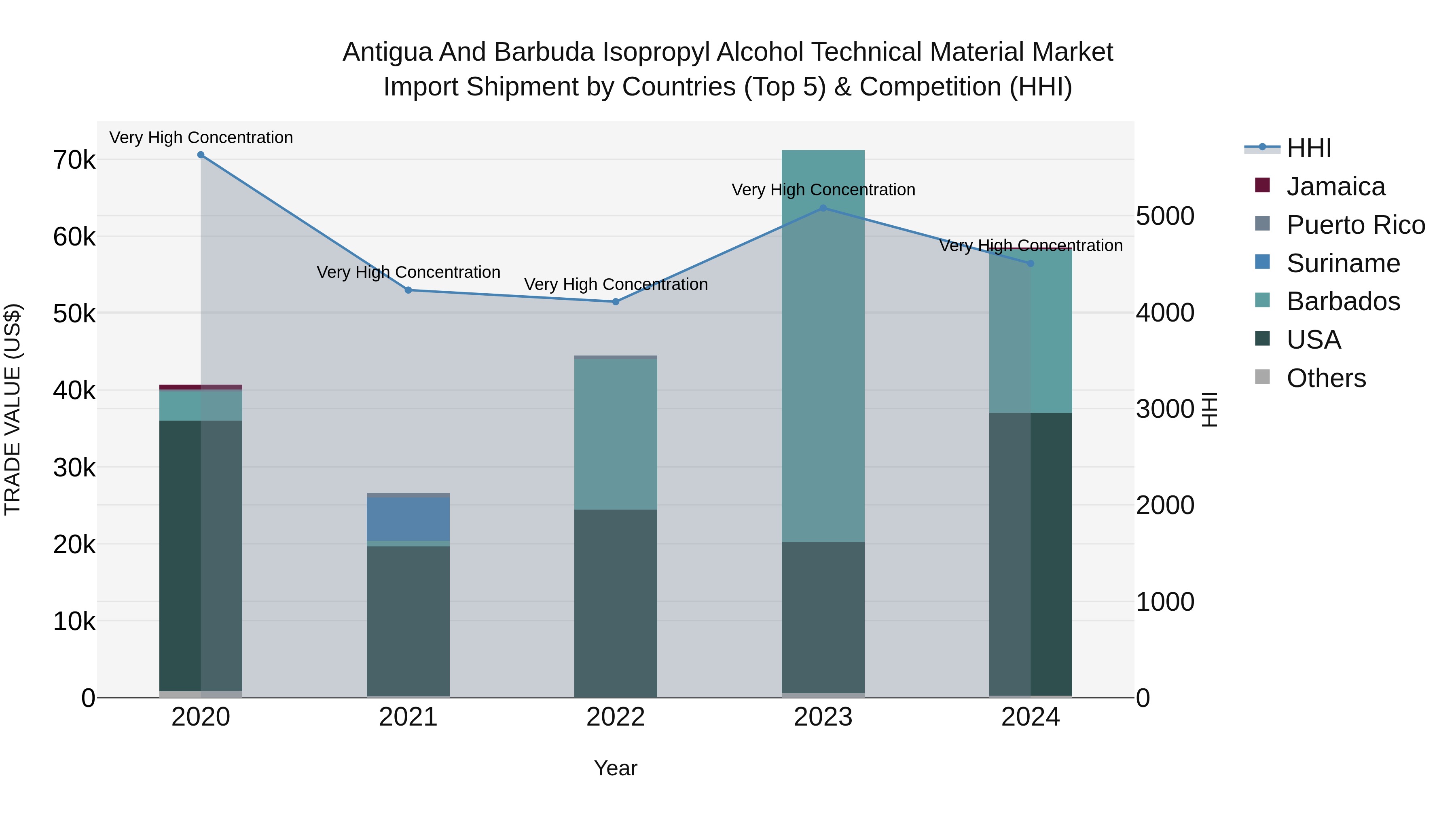 Antigua and Barbuda Isopropyl Alcohol Technical Material Market Top 5 Importing Countries and Market Competition (HHI) Analysis
