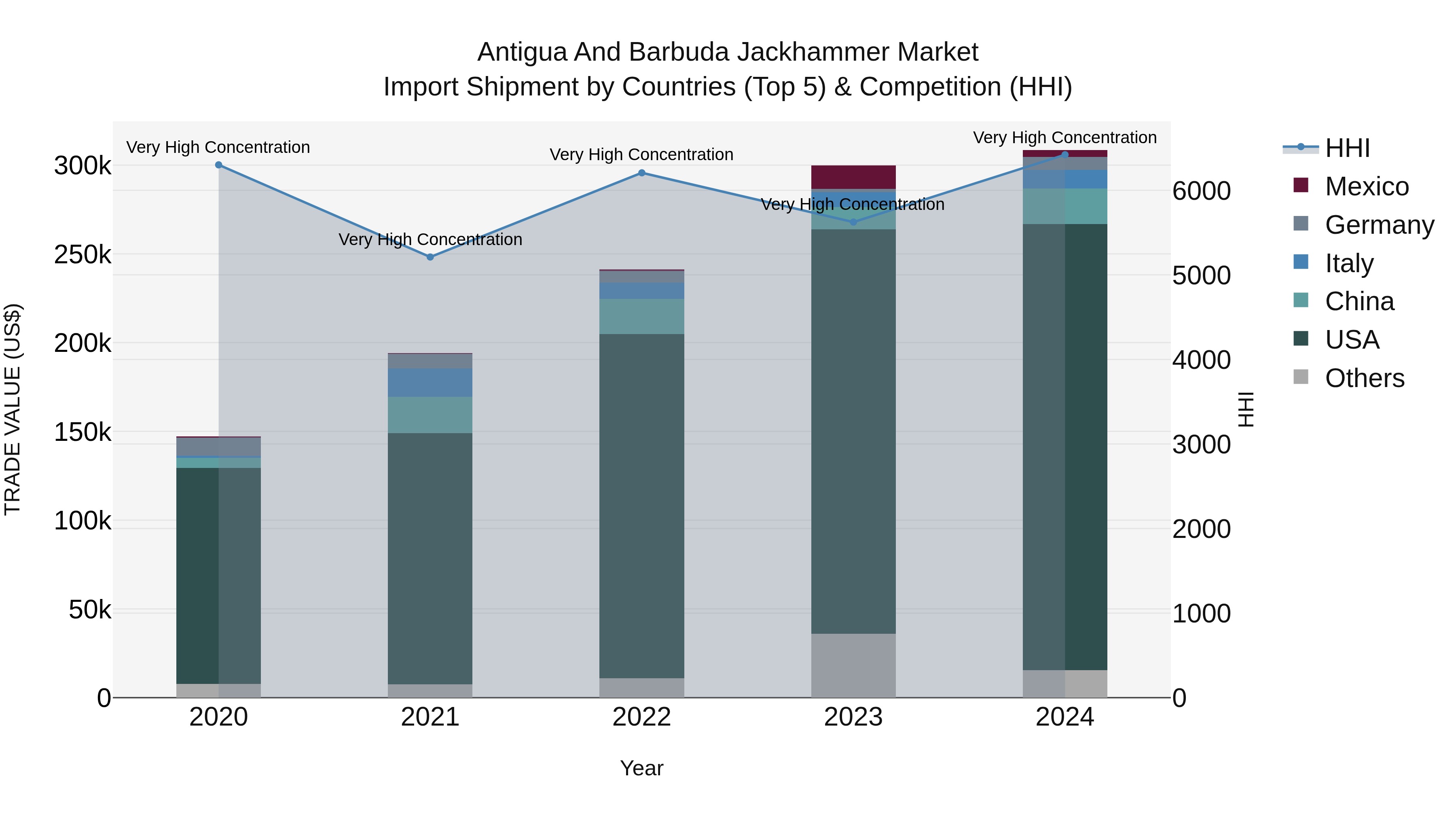 Antigua and Barbuda Jackhammer Market Top 5 Importing Countries and Market Competition (HHI) Analysis