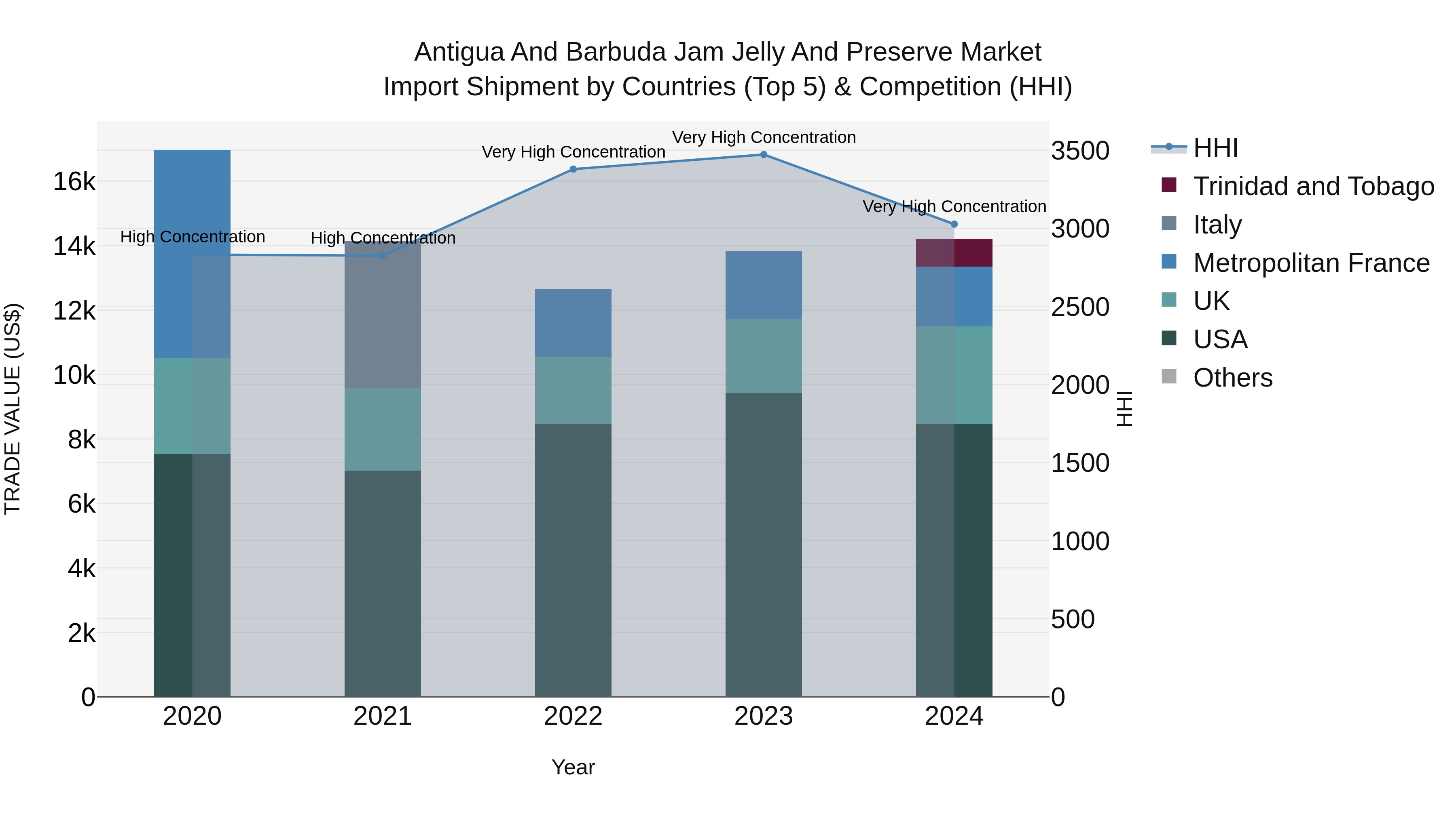 Antigua and Barbuda Jam Jelly and Preserve Market Top 5 Importing Countries and Market Competition (HHI) Analysis