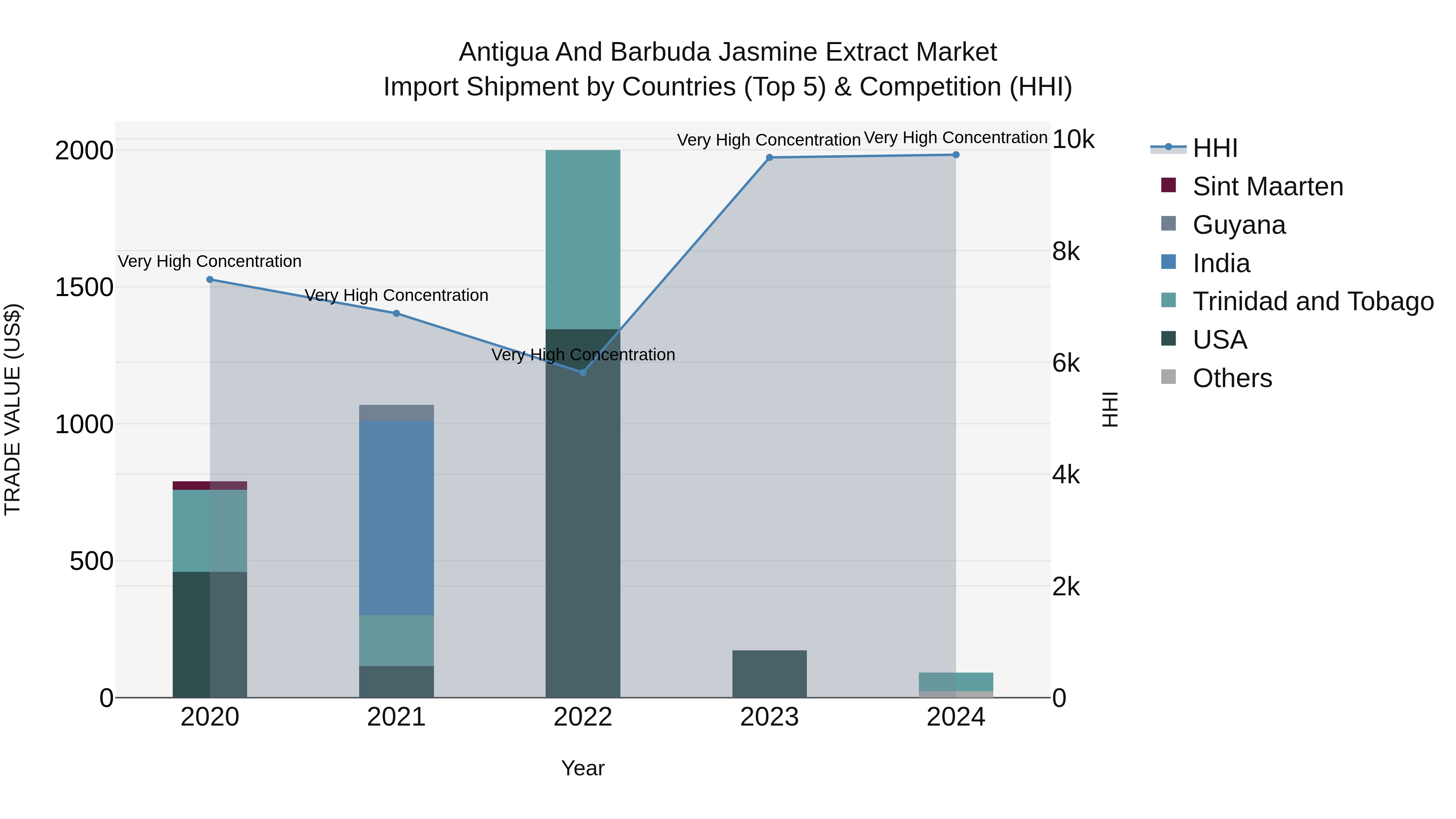 Antigua and Barbuda Jasmine Extract Market Top 5 Importing Countries and Market Competition (HHI) Analysis