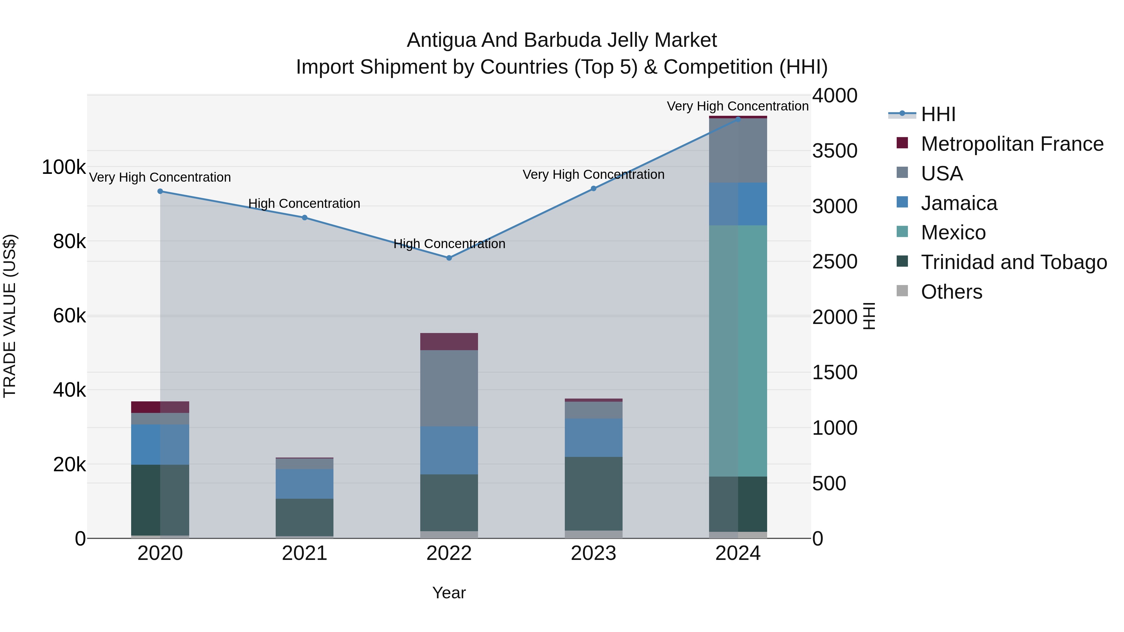 Antigua and Barbuda Jelly Market Top 5 Importing Countries and Market Competition (HHI) Analysis