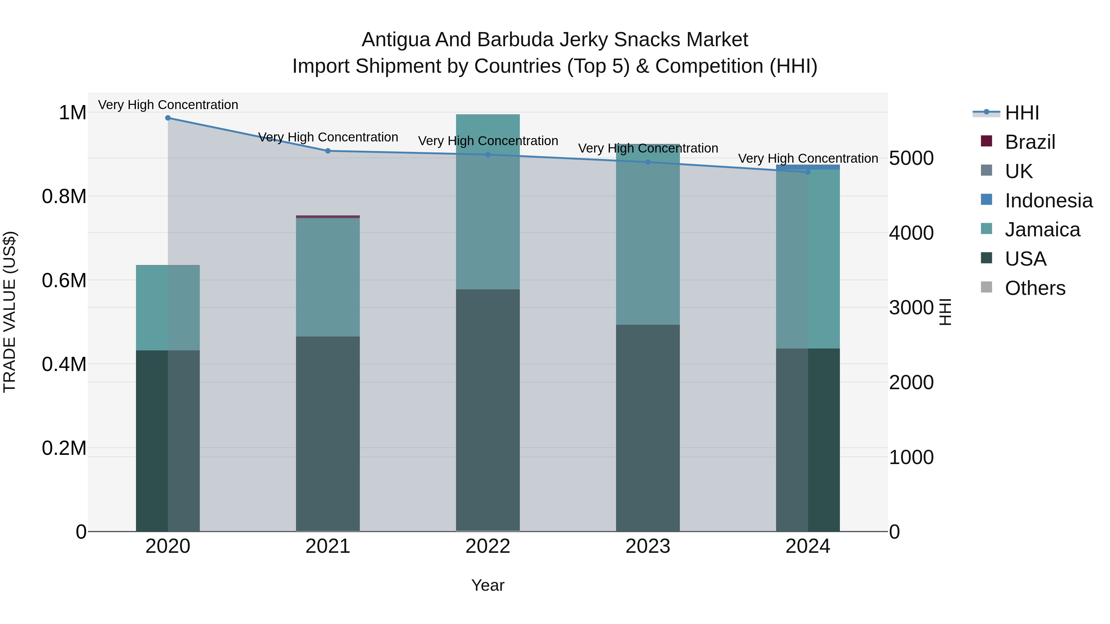 Antigua and Barbuda Jerky Snacks Market Top 5 Importing Countries and Market Competition (HHI) Analysis