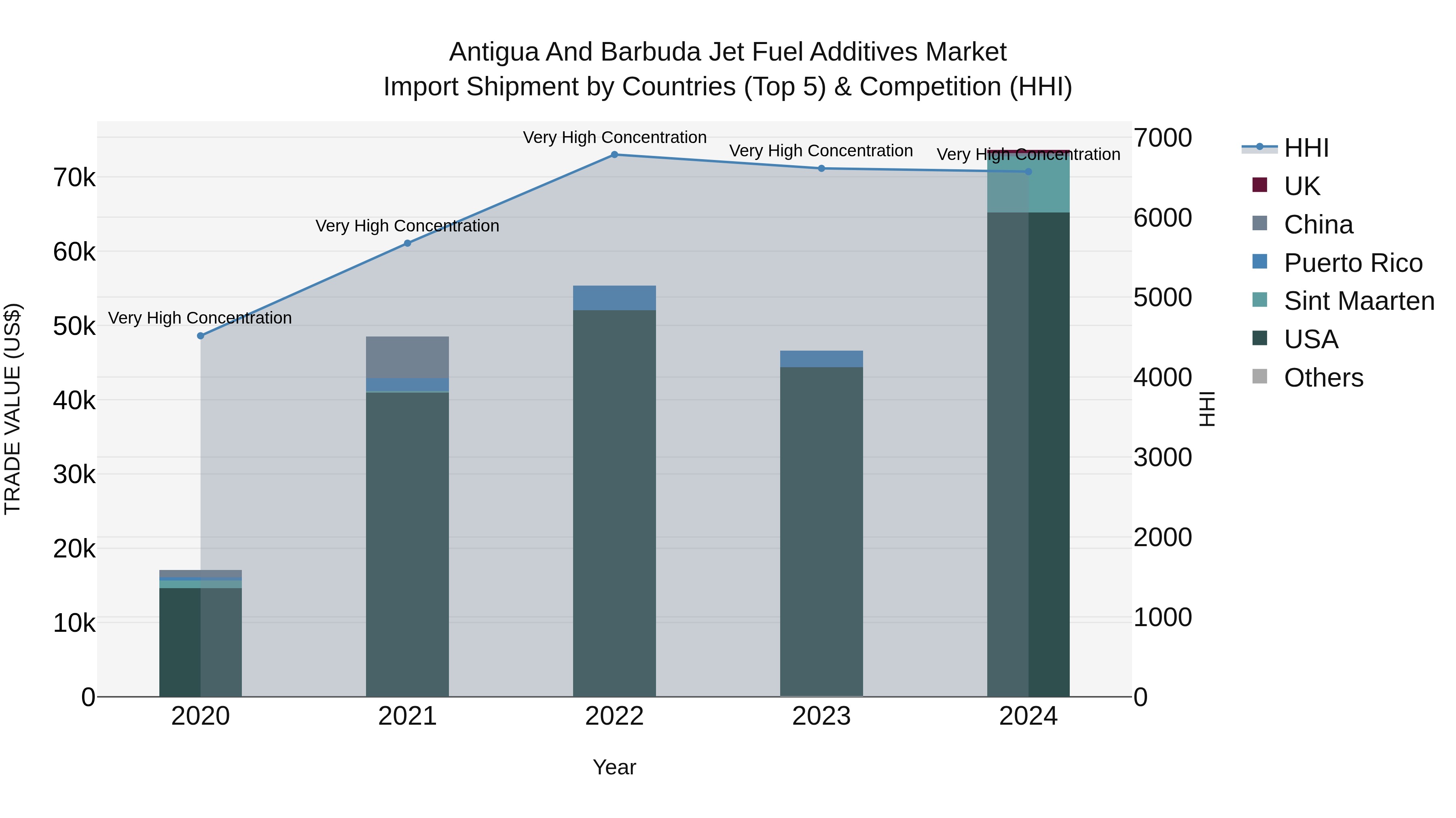 Antigua and Barbuda Jet Fuel Additives Market Top 5 Importing Countries and Market Competition (HHI) Analysis