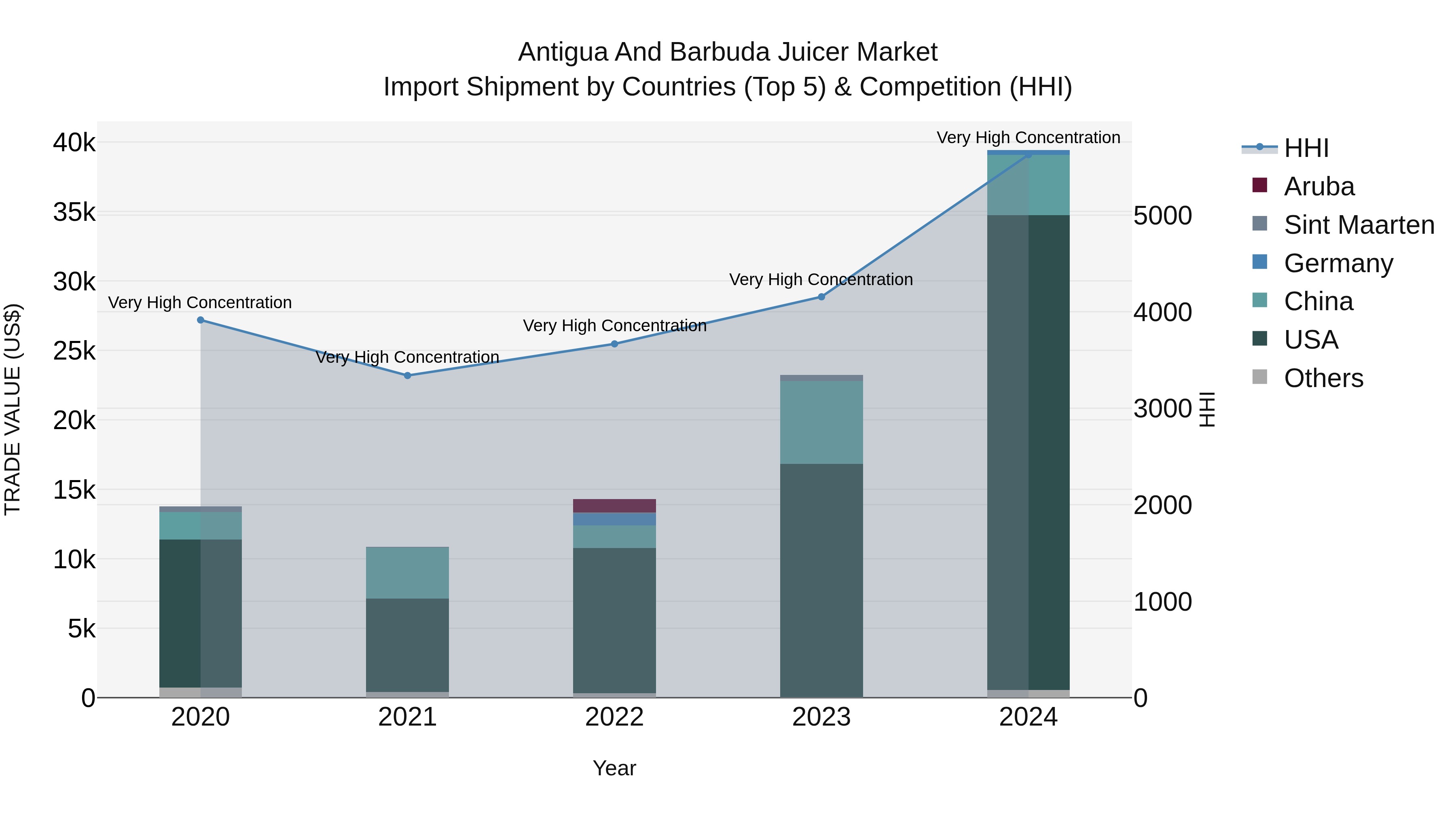 Antigua and Barbuda Juicer Market Top 5 Importing Countries and Market Competition (HHI) Analysis