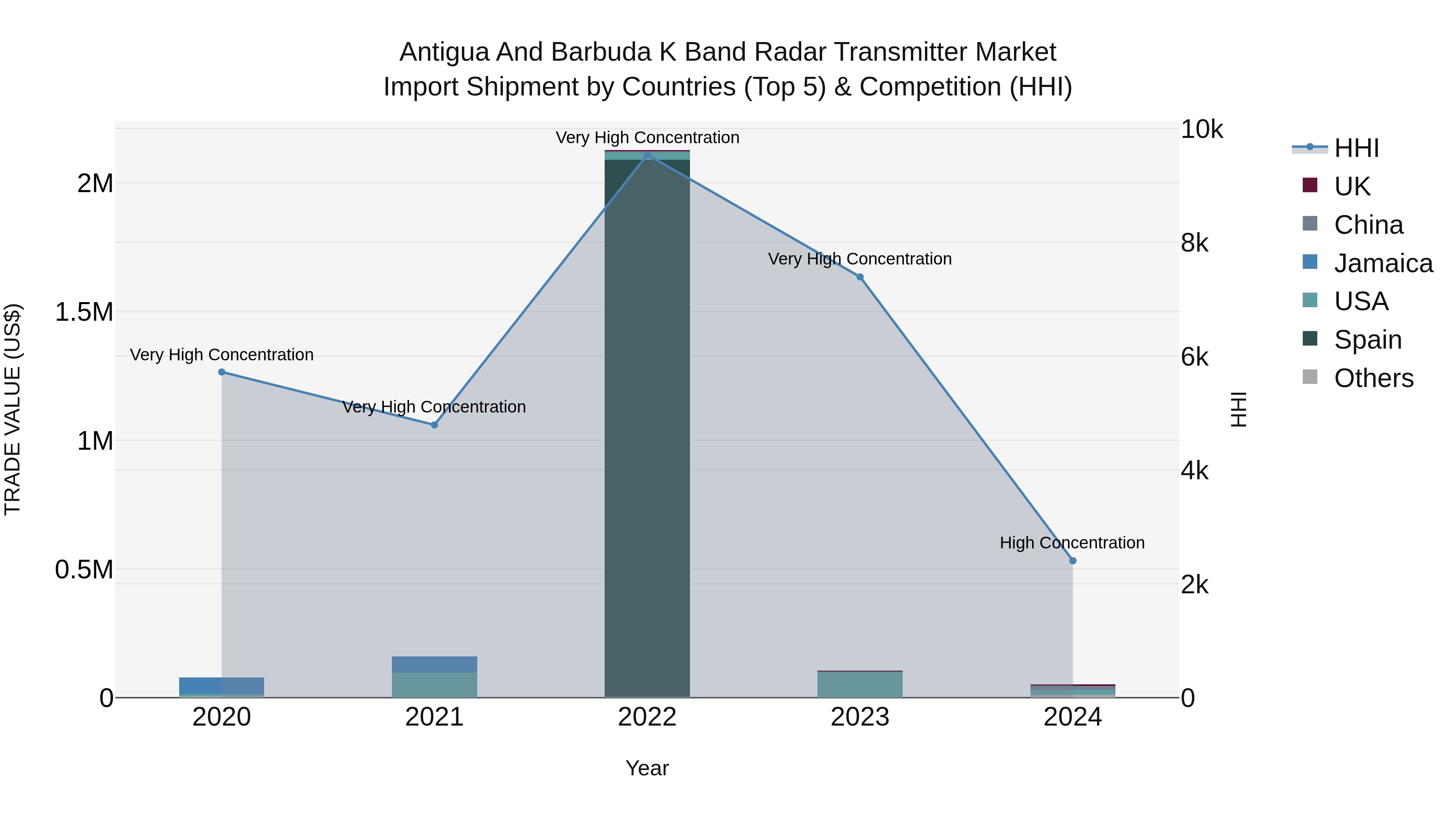 Antigua and Barbuda K Band Radar Transmitter Market Top 5 Importing Countries and Market Competition (HHI) Analysis
