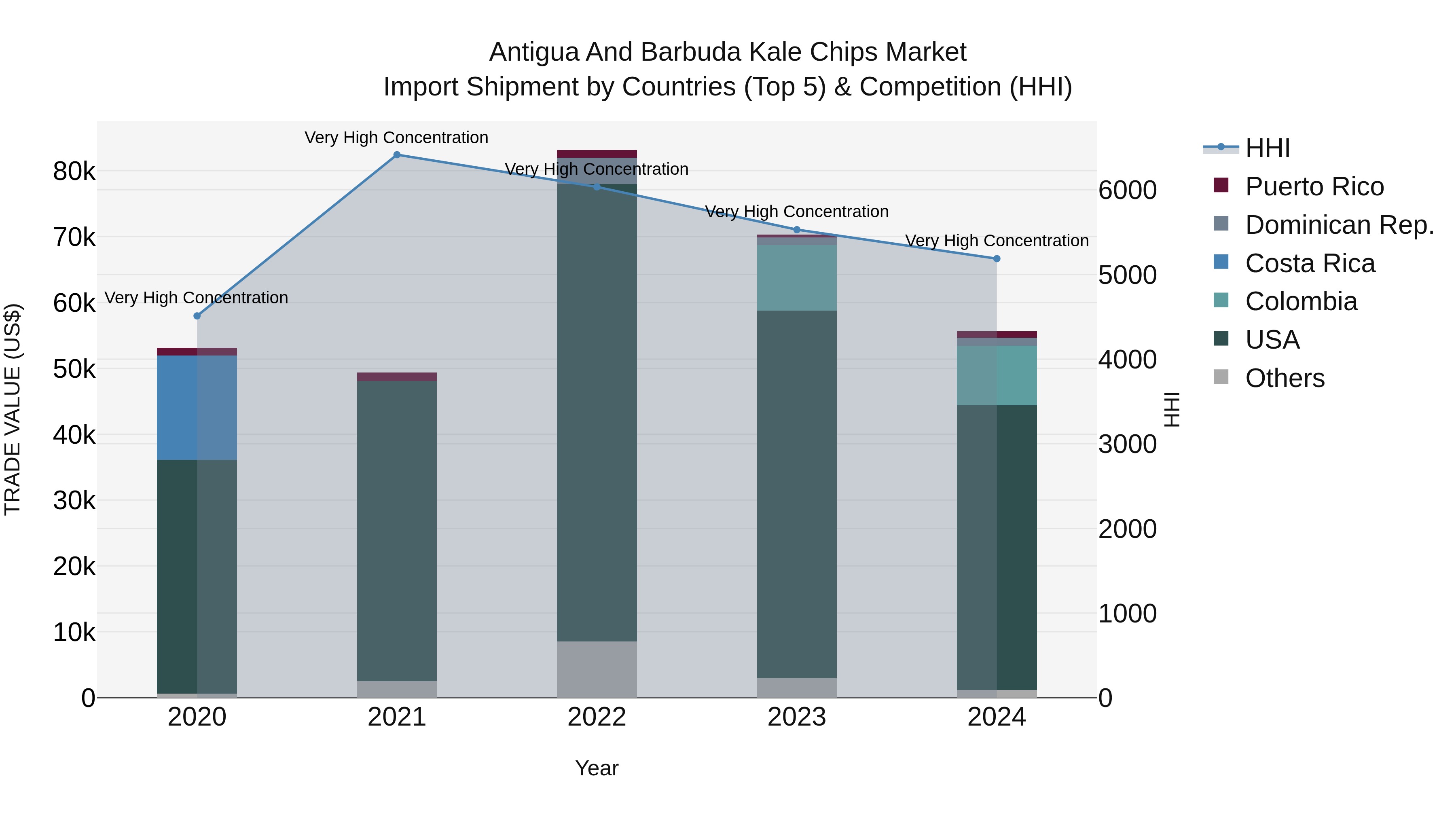 Antigua and Barbuda Kale Chips Market Top 5 Importing Countries and Market Competition (HHI) Analysis