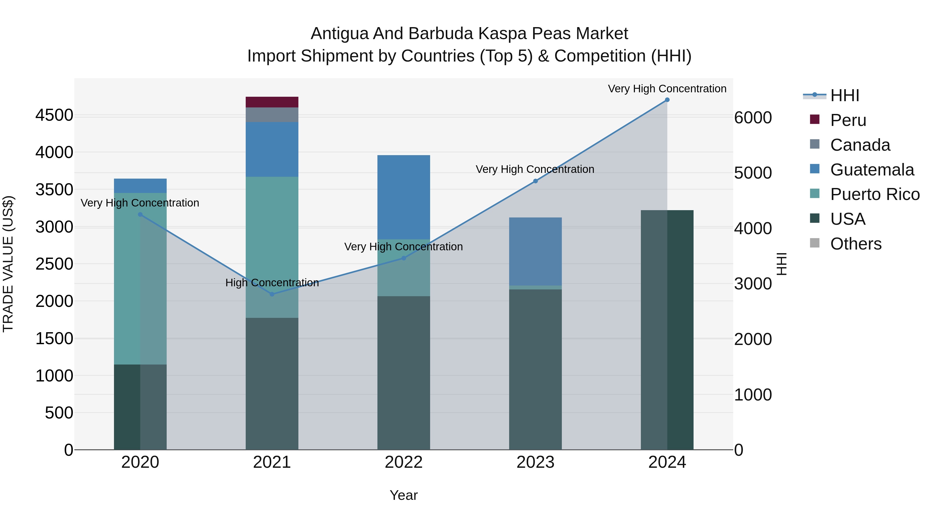 Antigua and Barbuda Kaspa Peas Market Top 5 Importing Countries and Market Competition (HHI) Analysis
