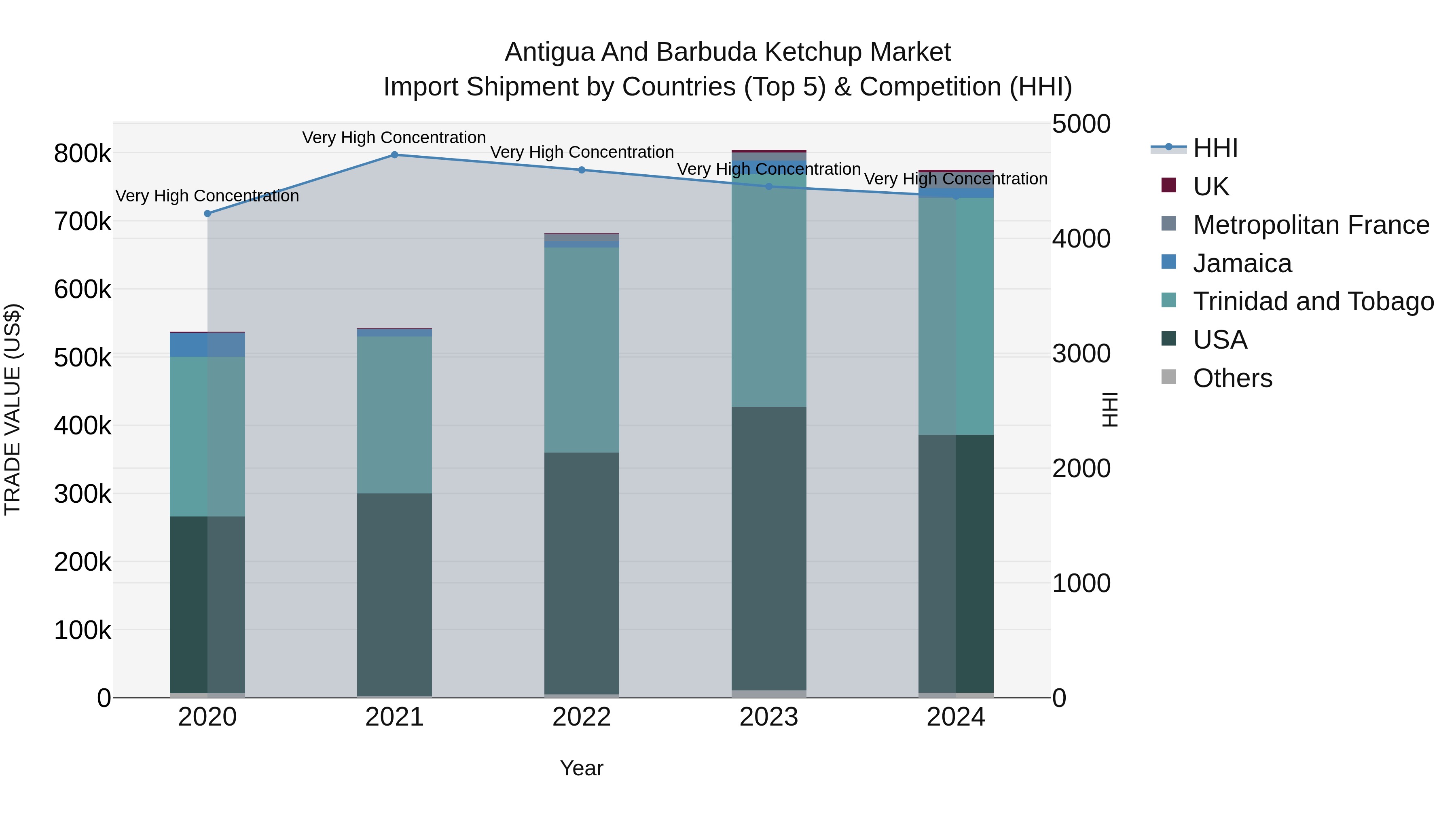 Antigua and Barbuda Ketchup Market Top 5 Importing Countries and Market Competition (HHI) Analysis