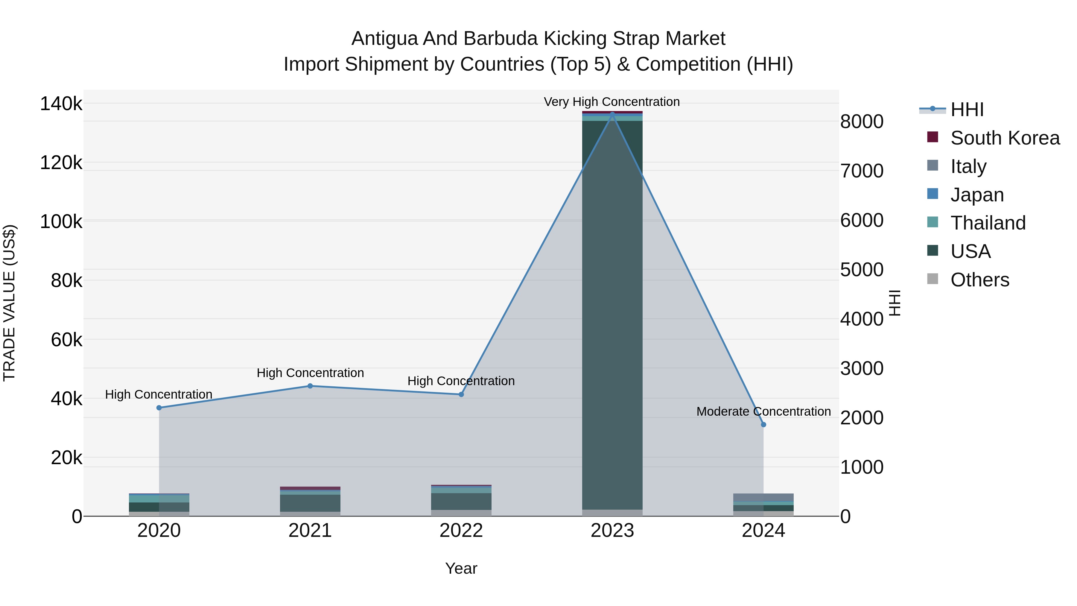 Antigua and Barbuda Kicking Strap Market Top 5 Importing Countries and Market Competition (HHI) Analysis