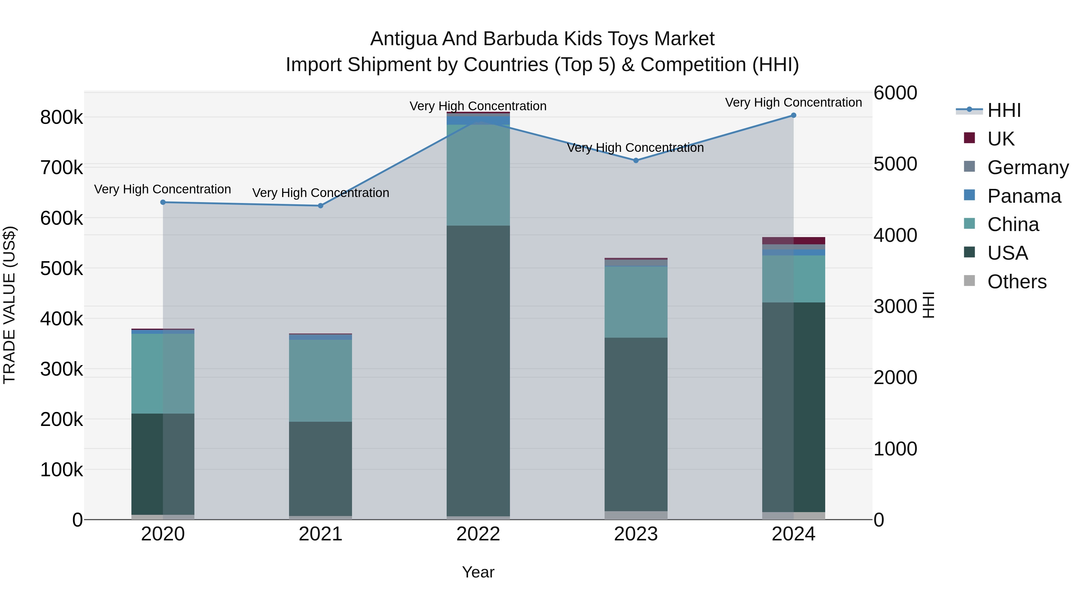Antigua and Barbuda Kids Toys Market Top 5 Importing Countries and Market Competition (HHI) Analysis