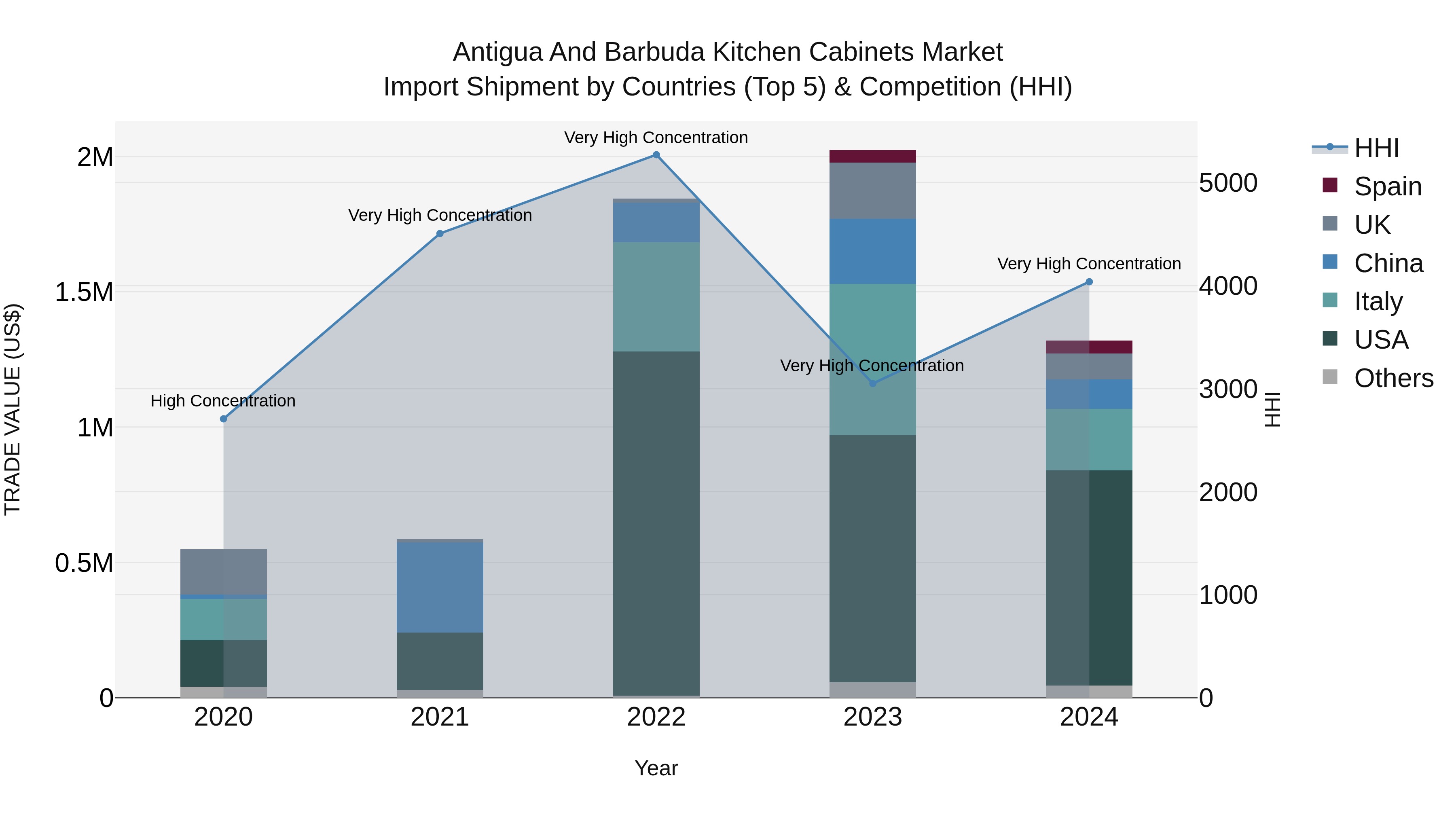 Antigua and Barbuda Kitchen Cabinets Market Top 5 Importing Countries and Market Competition (HHI) Analysis
