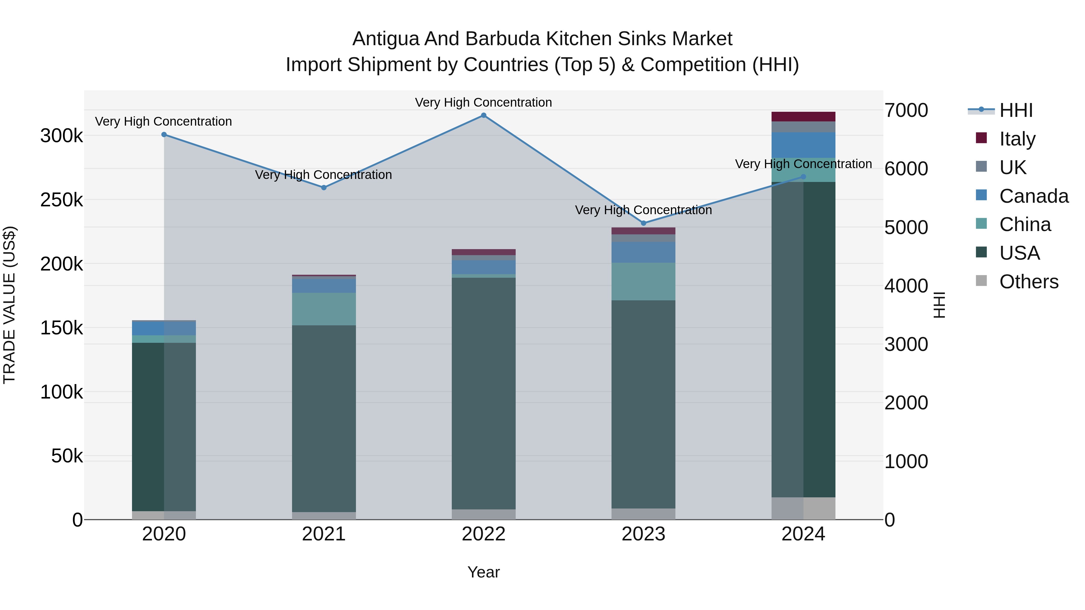 Antigua and Barbuda Kitchen Sinks Market Top 5 Importing Countries and Market Competition (HHI) Analysis
