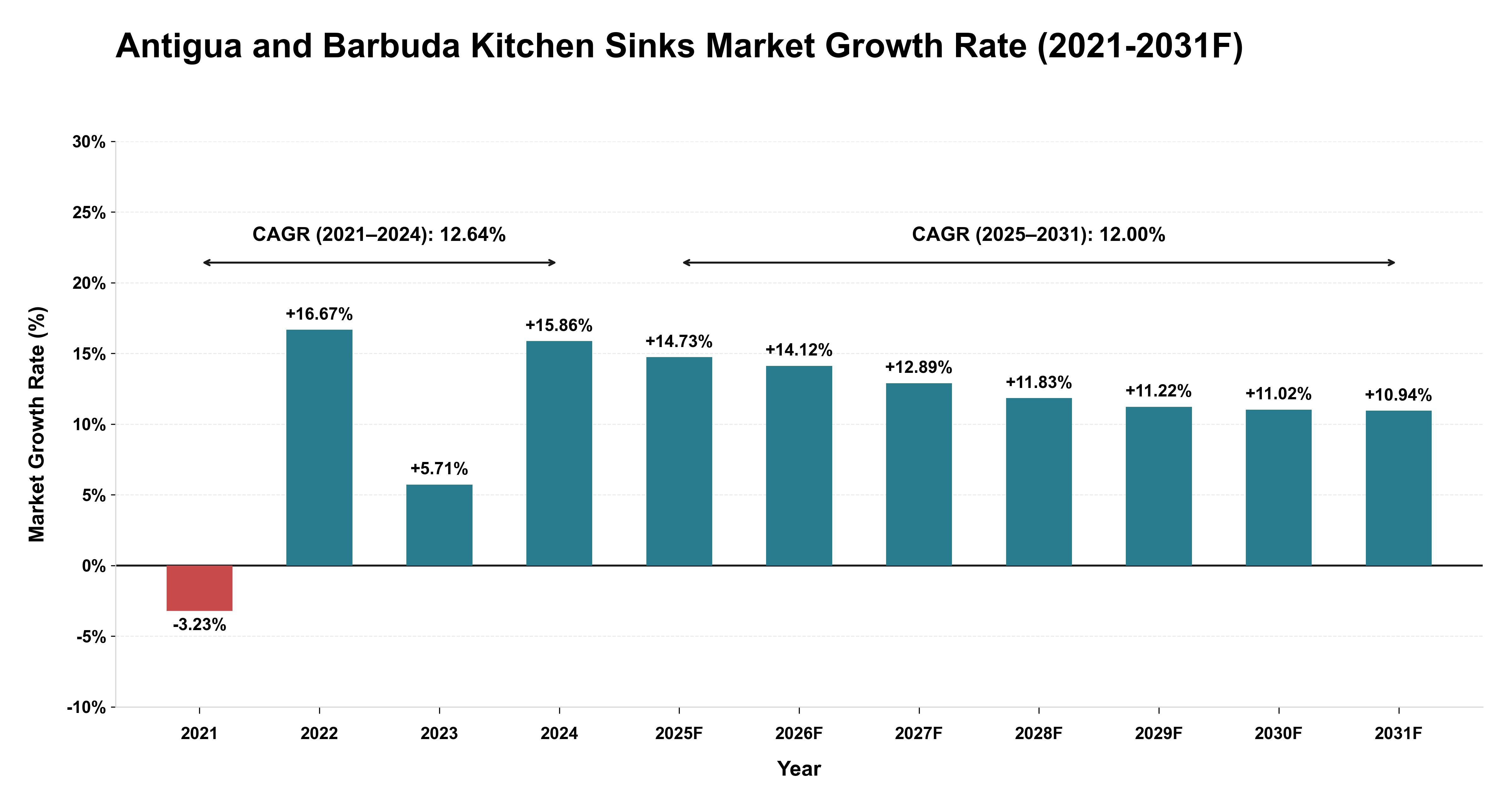 Antigua and Barbuda Kitchen Sinks Market Year-wise Growth Rate (2021-2031F)
