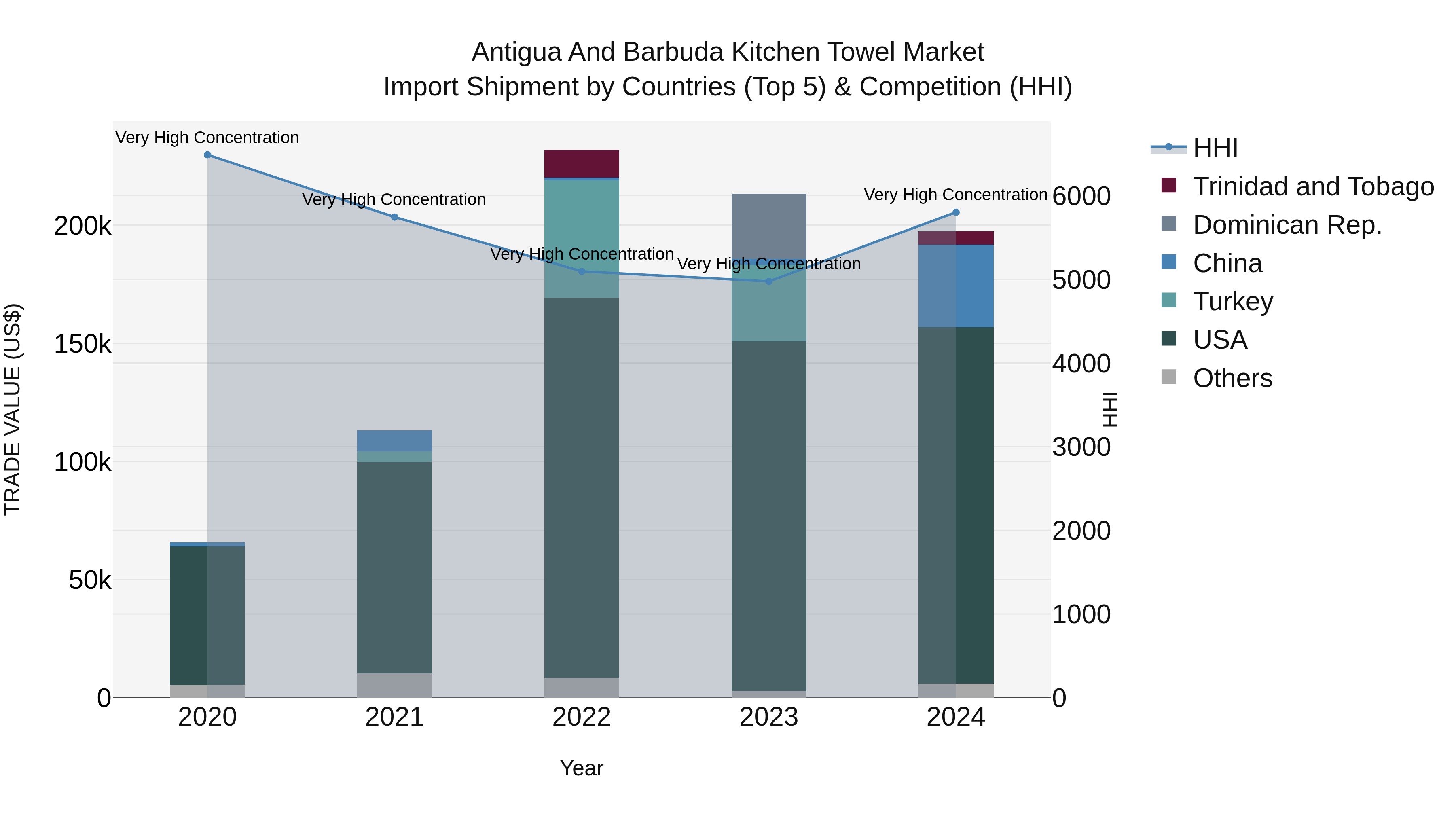 Antigua and Barbuda Kitchen Towel Market Top 5 Importing Countries and Market Competition (HHI) Analysis