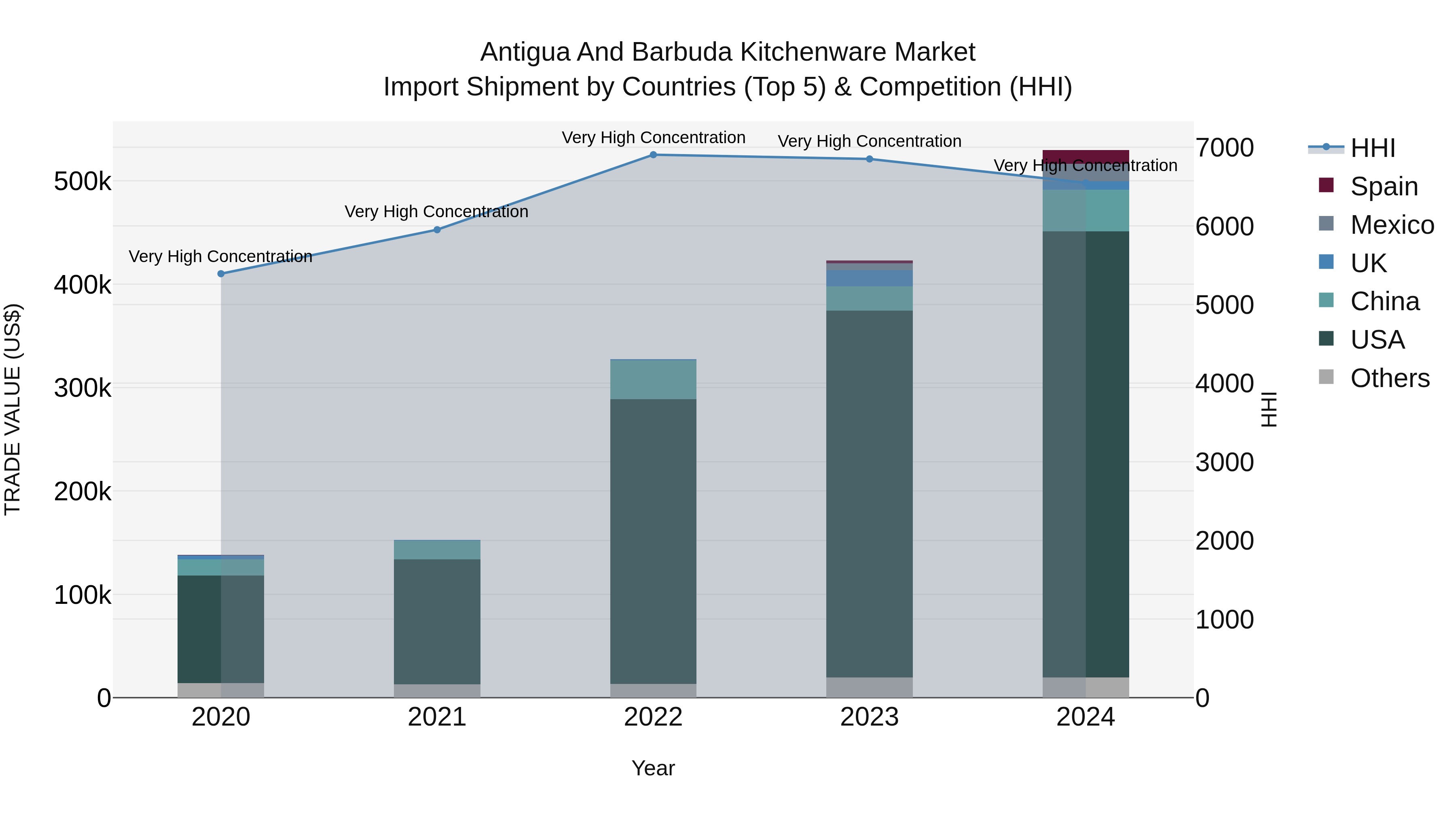 Antigua and Barbuda Kitchenware Market Top 5 Importing Countries and Market Competition (HHI) Analysis