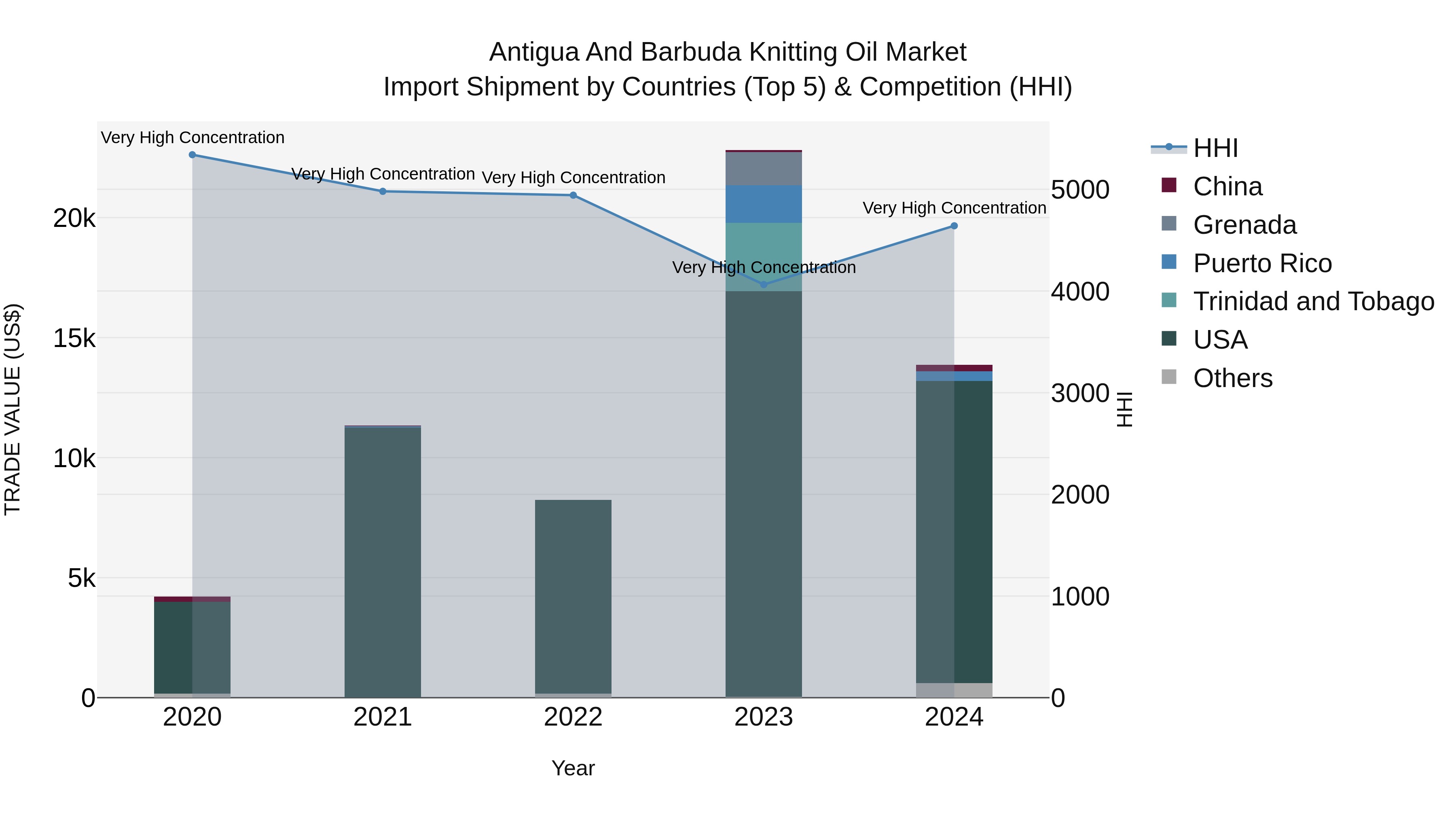 Antigua and Barbuda Knitting Oil Market Top 5 Importing Countries and Market Competition (HHI) Analysis