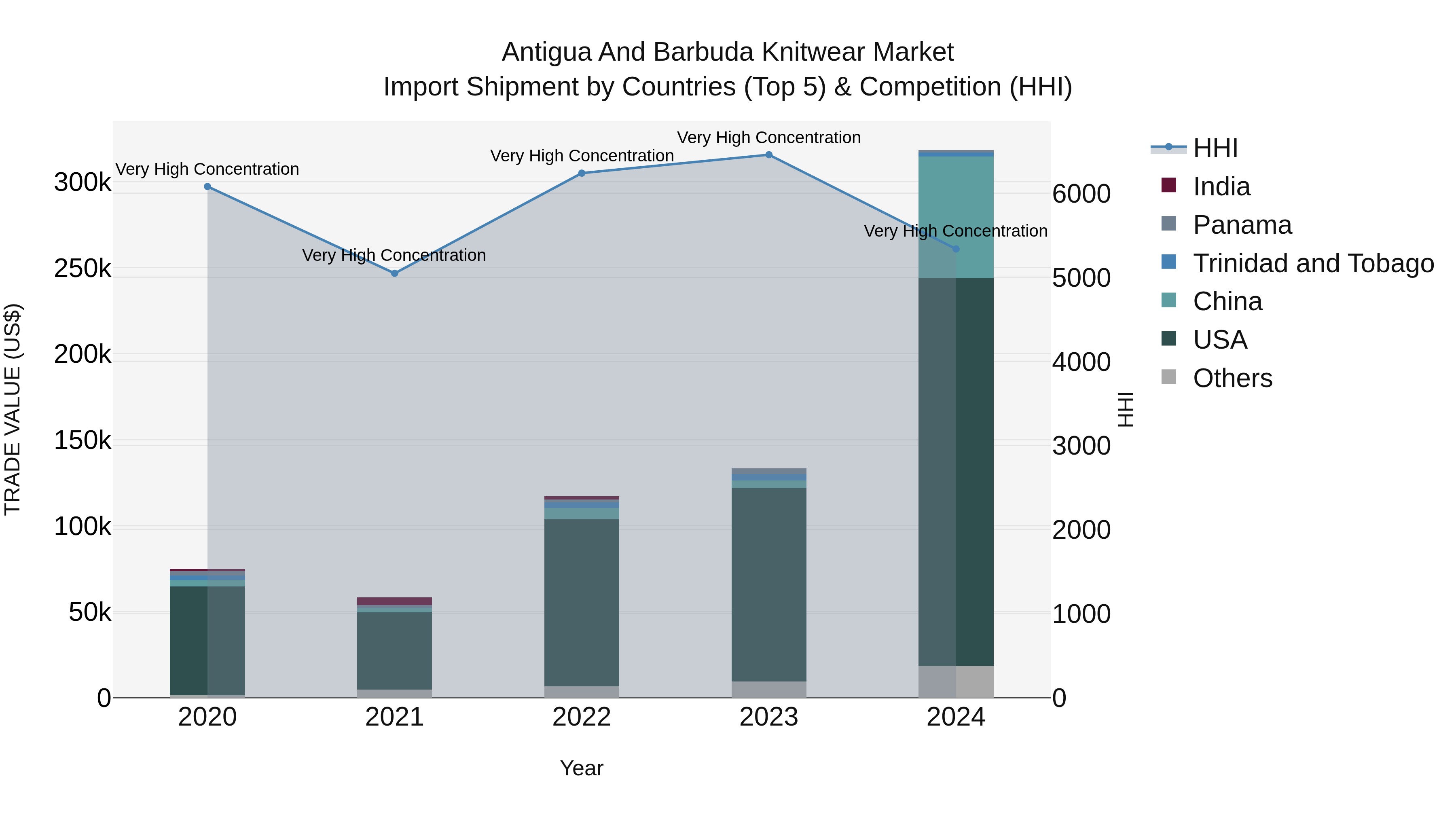 Antigua and Barbuda Knitwear Market Top 5 Importing Countries and Market Competition (HHI) Analysis
