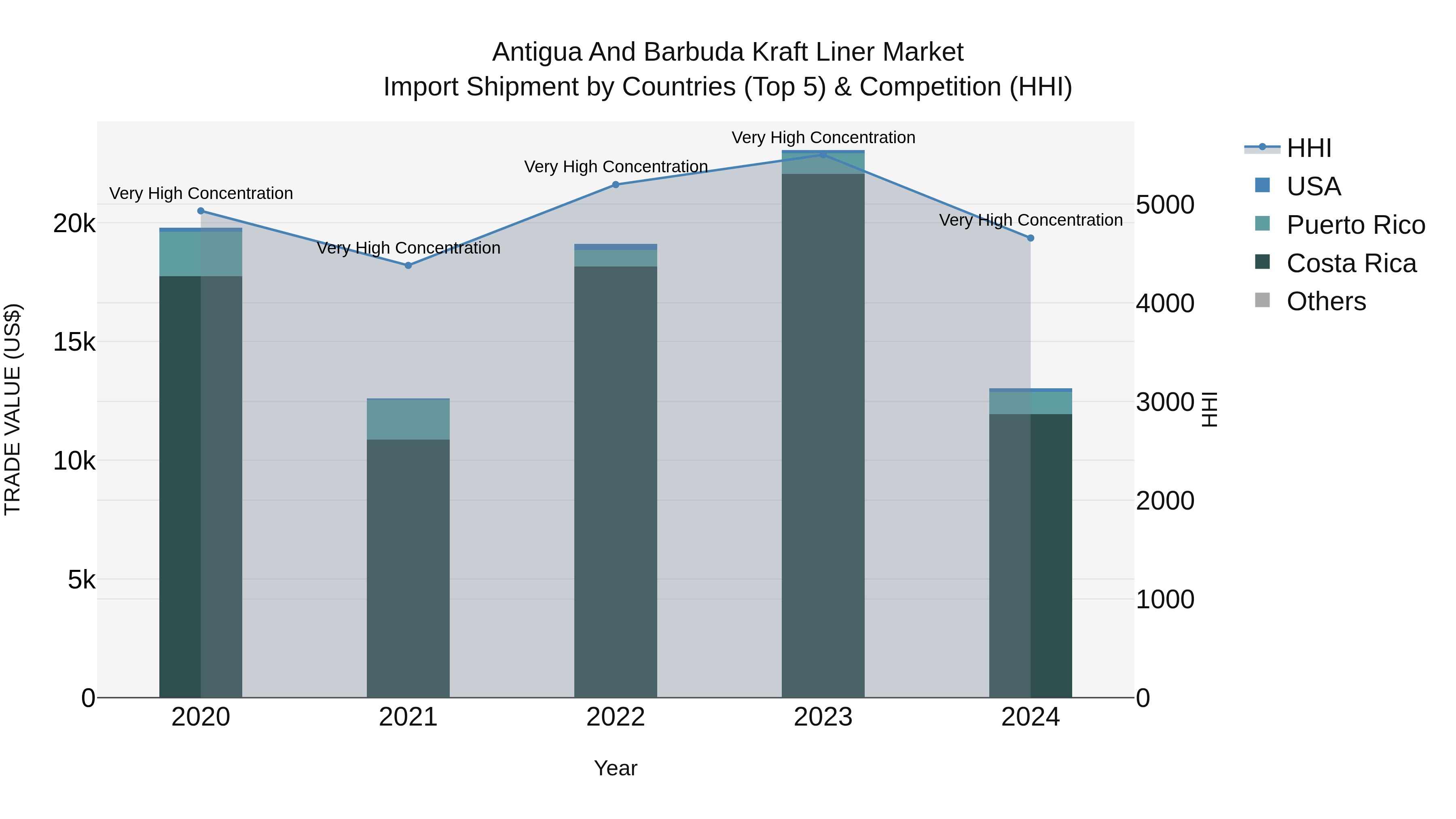 Antigua and Barbuda Kraft Liner Market Top 5 Importing Countries and Market Competition (HHI) Analysis