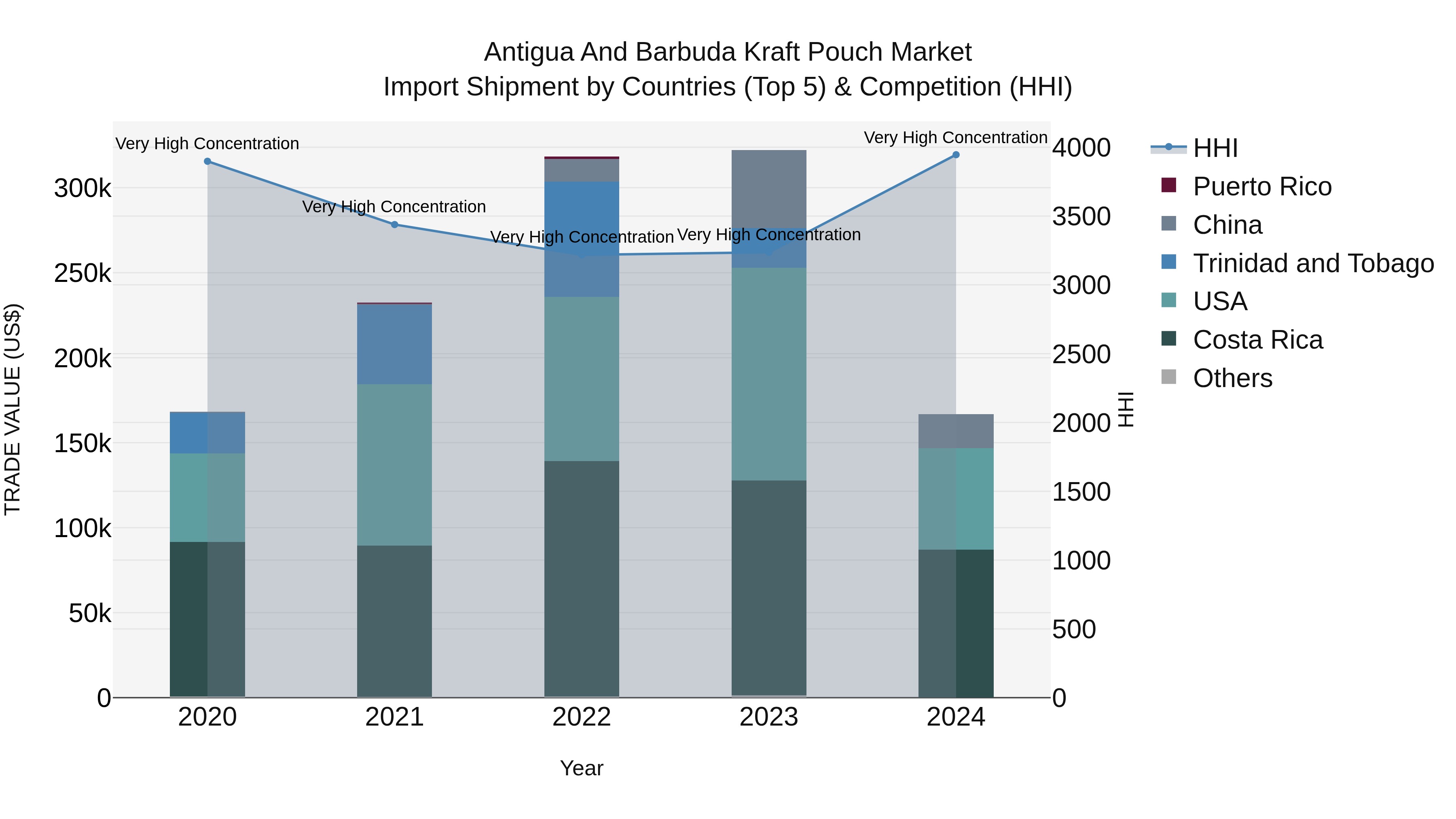 Antigua and Barbuda Kraft Pouch Market Top 5 Importing Countries and Market Competition (HHI) Analysis