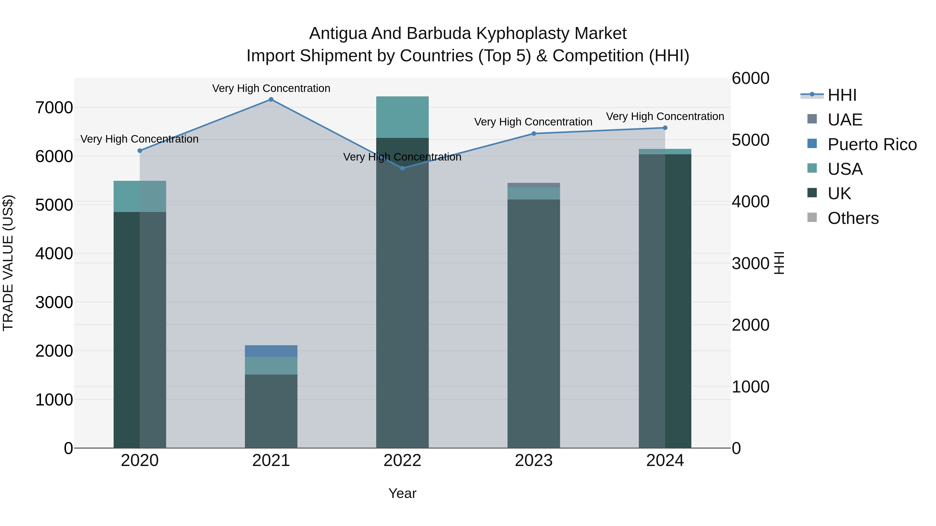 Antigua and Barbuda Kyphoplasty Market Top 5 Importing Countries and Market Competition (HHI) Analysis