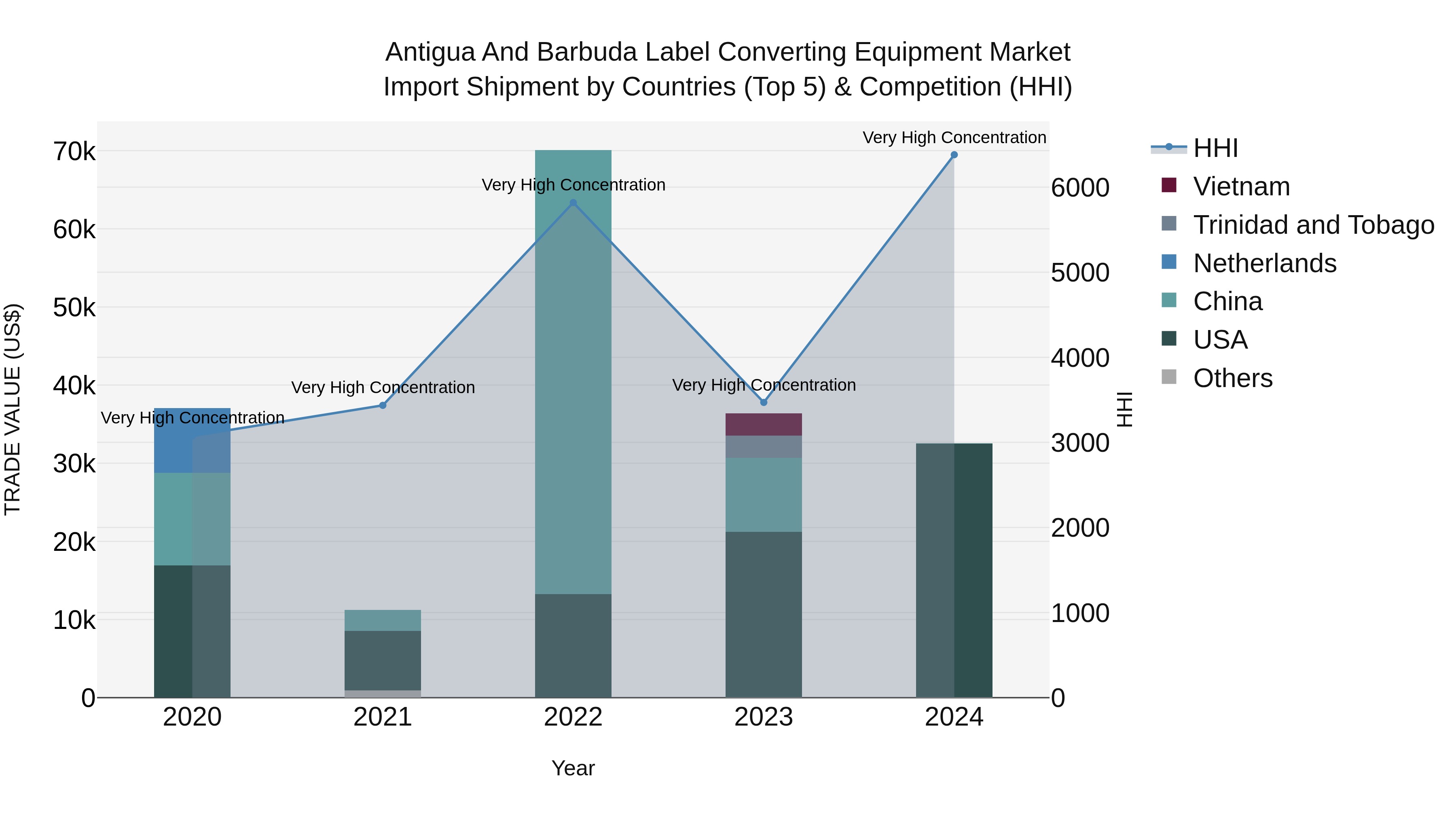 Antigua and Barbuda Label Converting Equipment Market Top 5 Importing Countries and Market Competition (HHI) Analysis