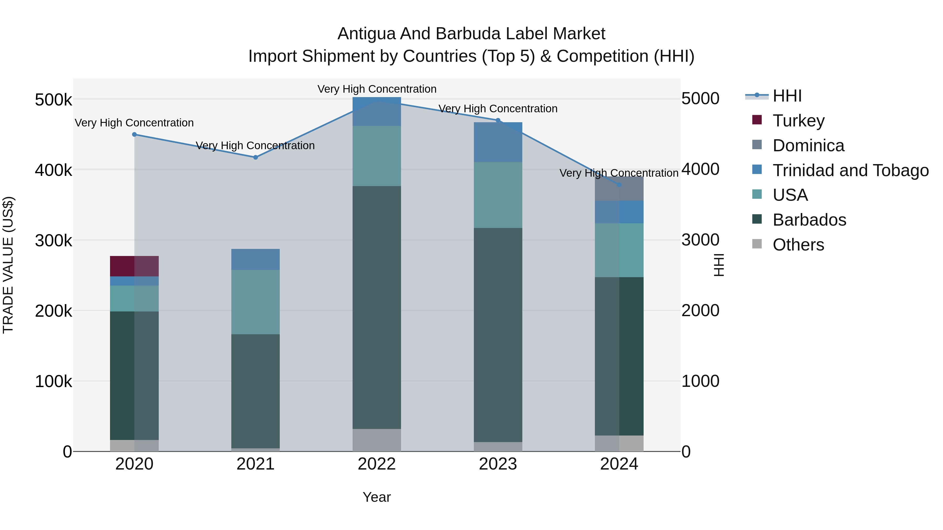 Antigua and Barbuda Label Market Top 5 Importing Countries and Market Competition (HHI) Analysis