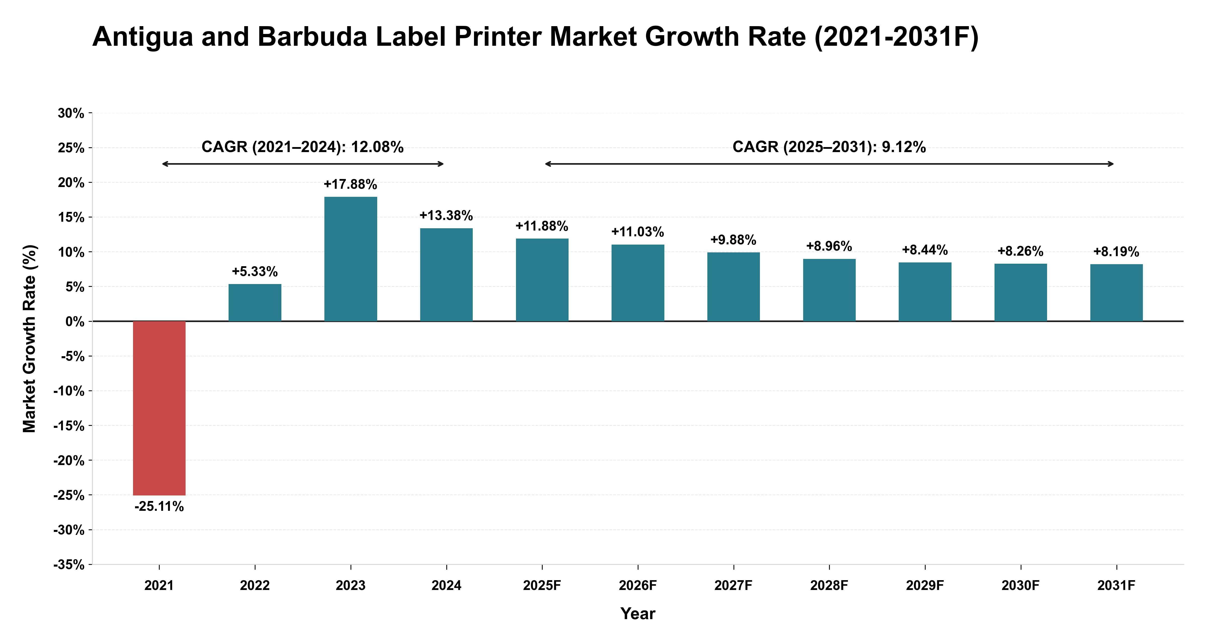 Antigua and Barbuda Label Printer Market Year-wise Growth Rate (2021-2031F)