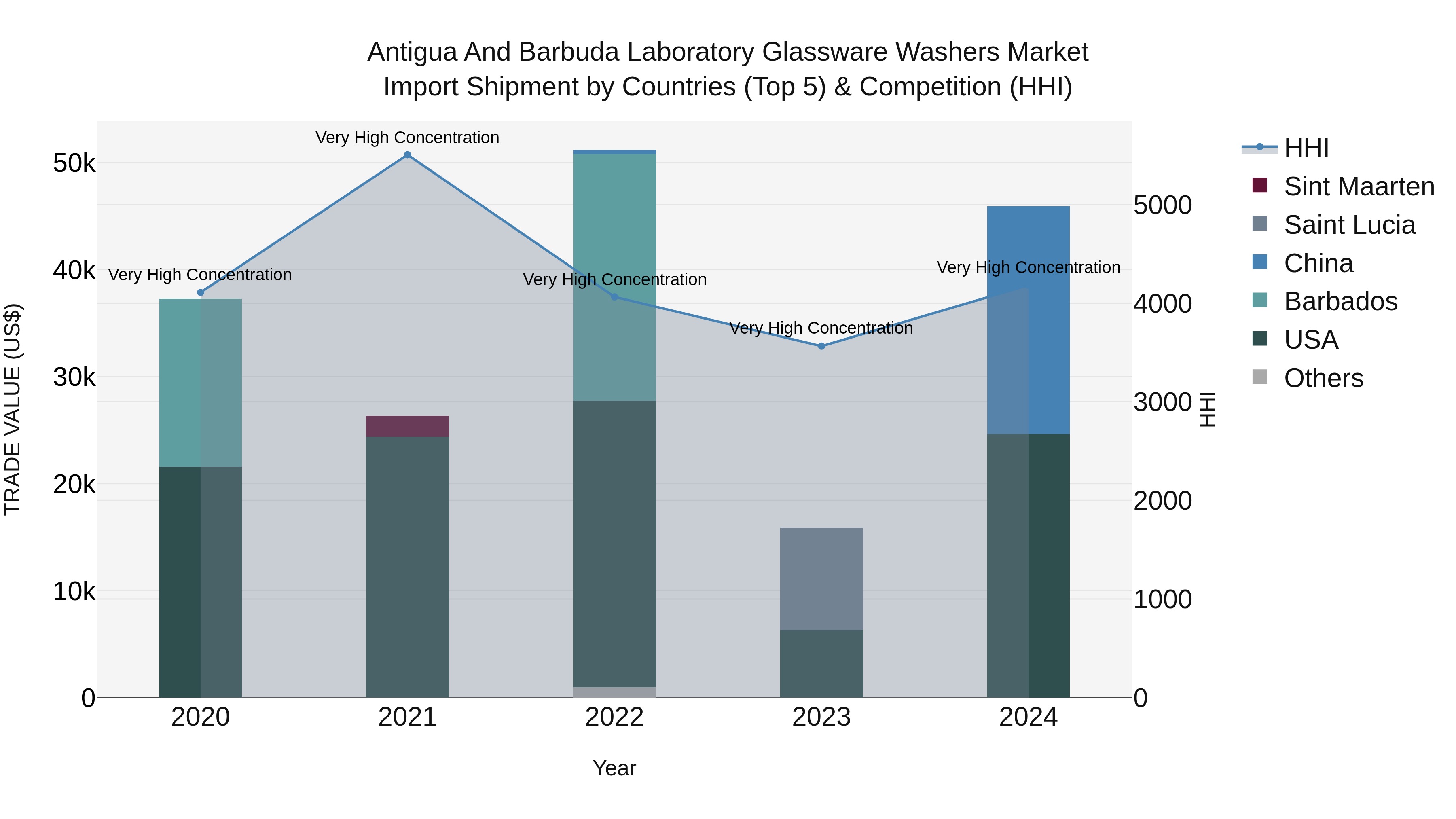 Antigua and Barbuda Laboratory Glassware Washers Market Top 5 Importing Countries and Market Competition (HHI) Analysis