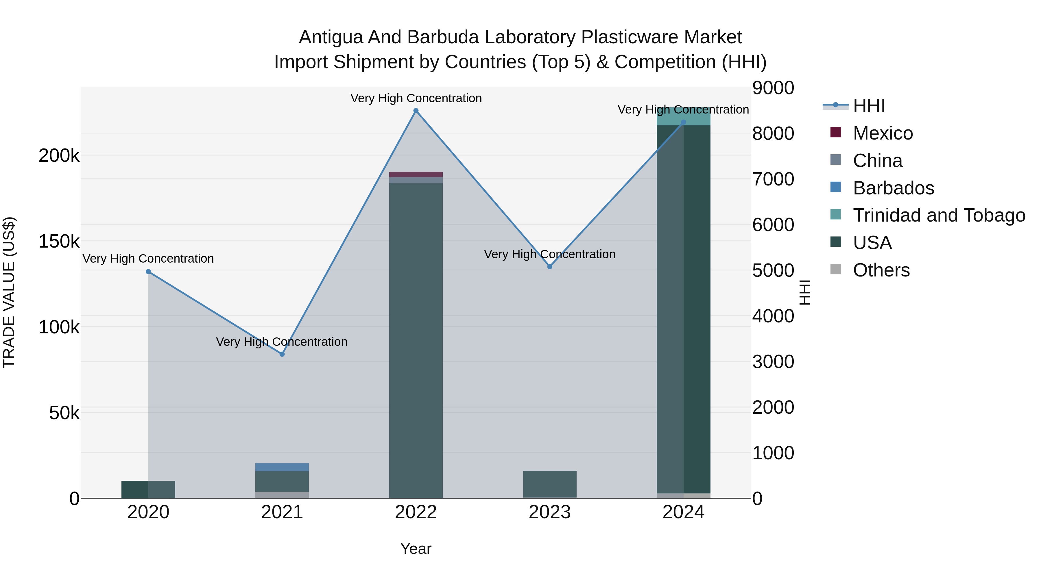 Antigua and Barbuda Laboratory Plasticware Market Top 5 Importing Countries and Market Competition (HHI) Analysis