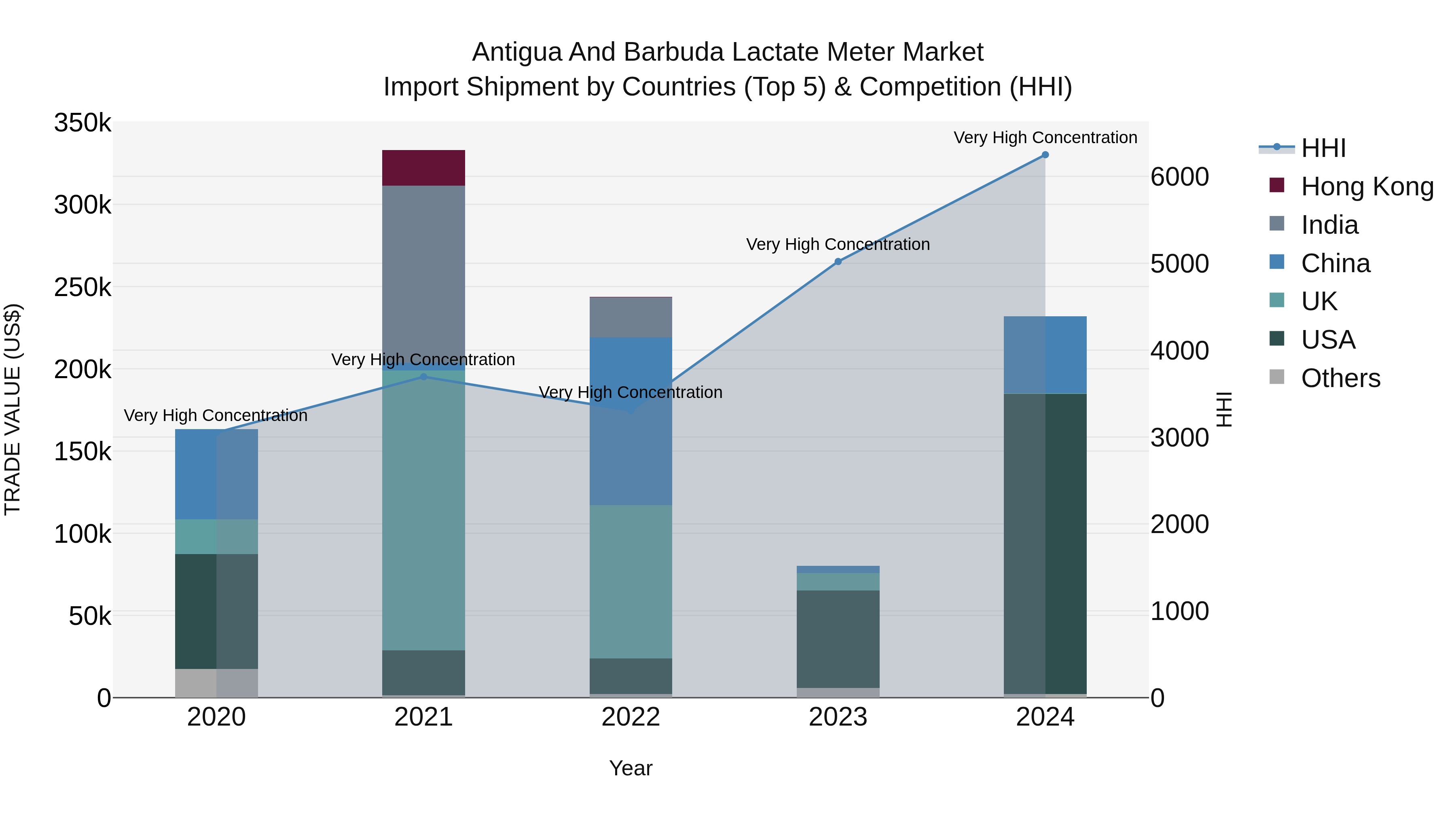 Antigua and Barbuda Lactate Meter Market Top 5 Importing Countries and Market Competition (HHI) Analysis