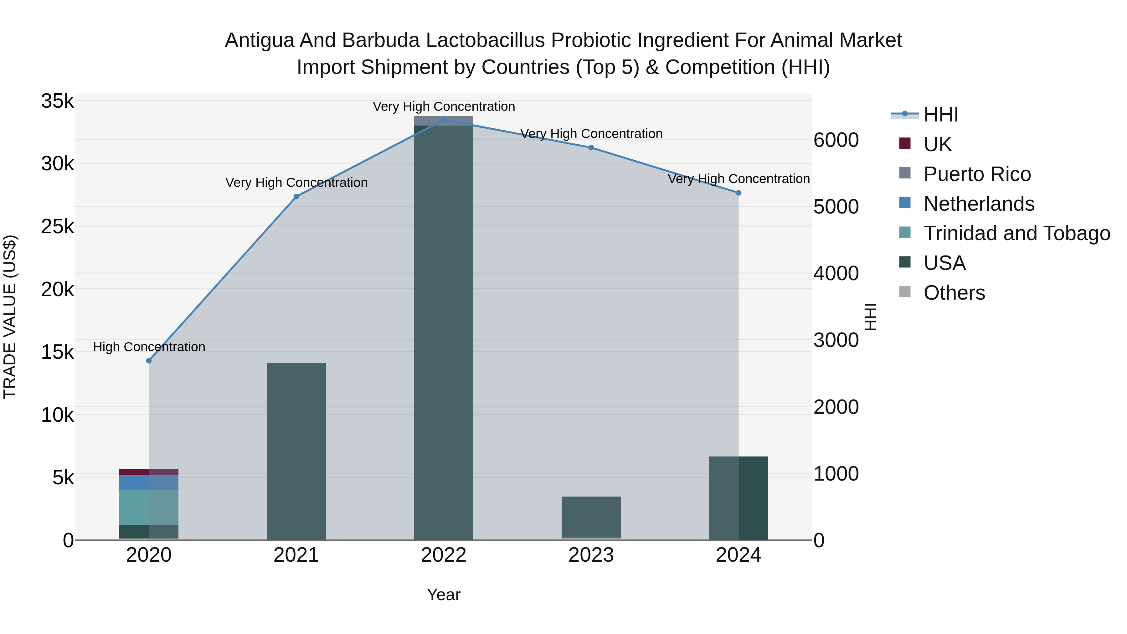 Antigua and Barbuda Lactobacillus Probiotic Ingredient for Animal Market Top 5 Importing Countries and Market Competition (HHI) Analysis