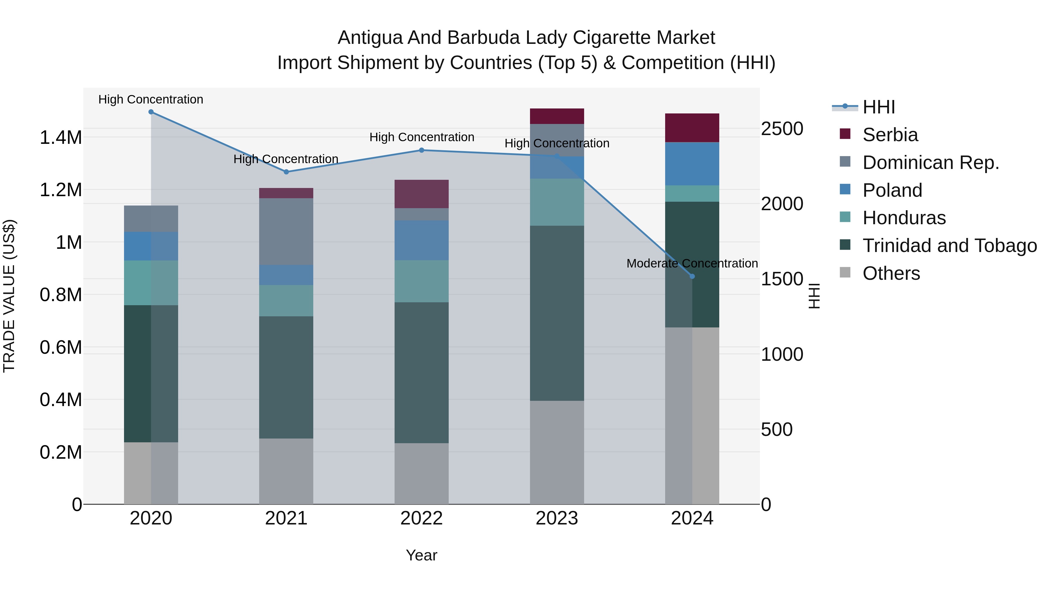 Antigua and Barbuda Lady Cigarette Market Top 5 Importing Countries and Market Competition (HHI) Analysis