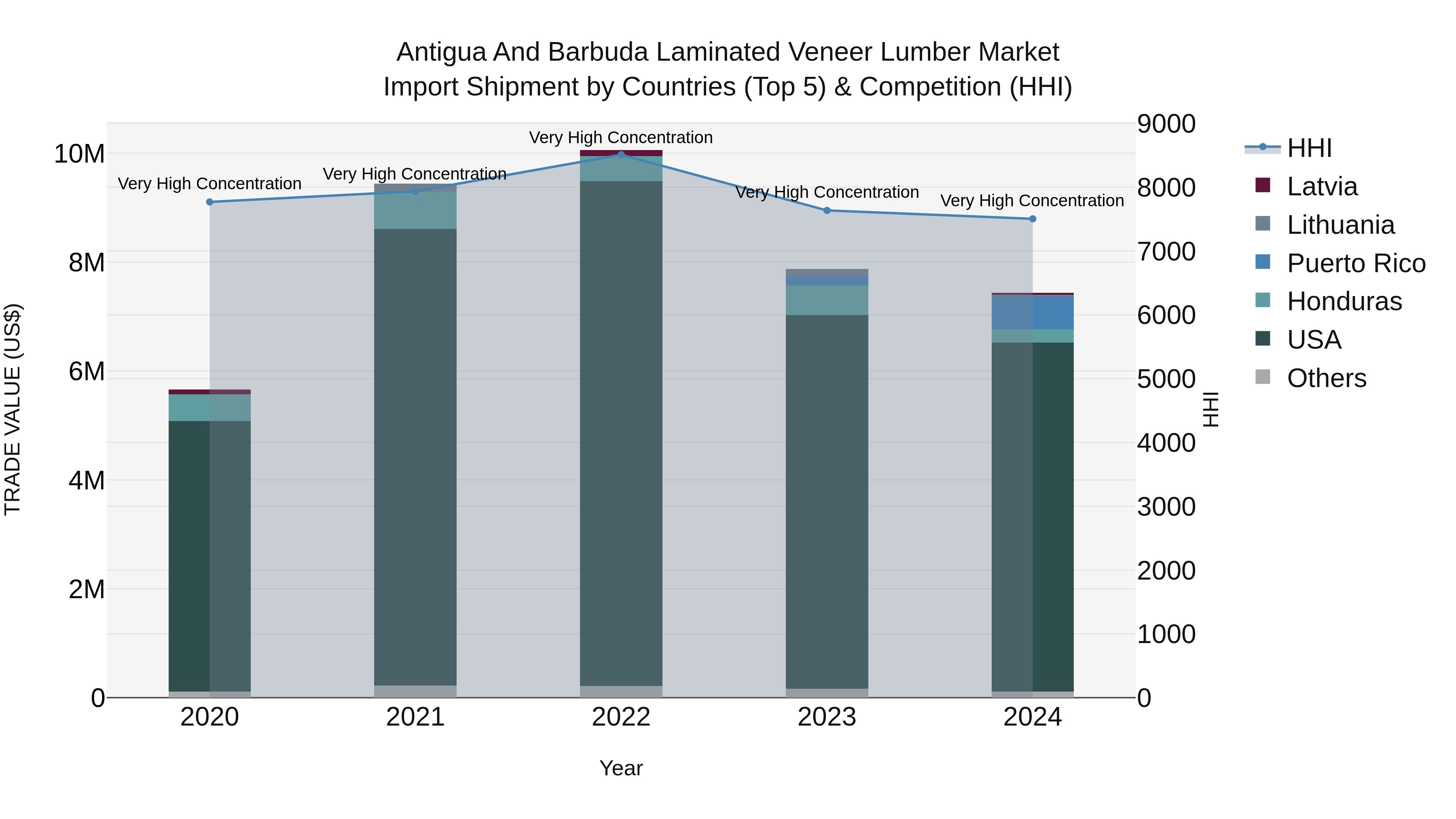 Antigua and Barbuda Laminated Veneer Lumber Market Top 5 Importing Countries and Market Competition (HHI) Analysis