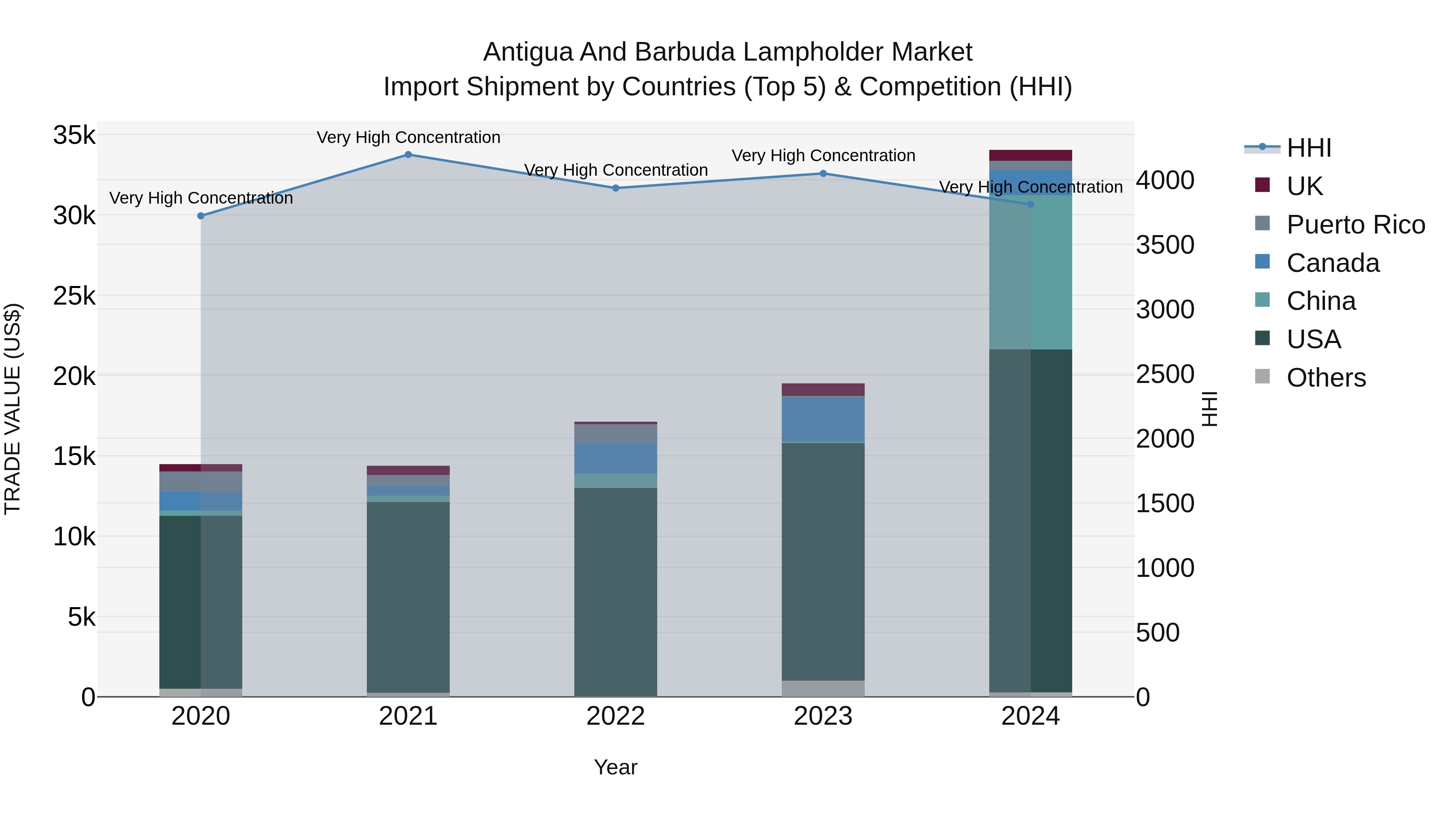 Antigua and Barbuda Lampholder Market Top 5 Importing Countries and Market Competition (HHI) Analysis