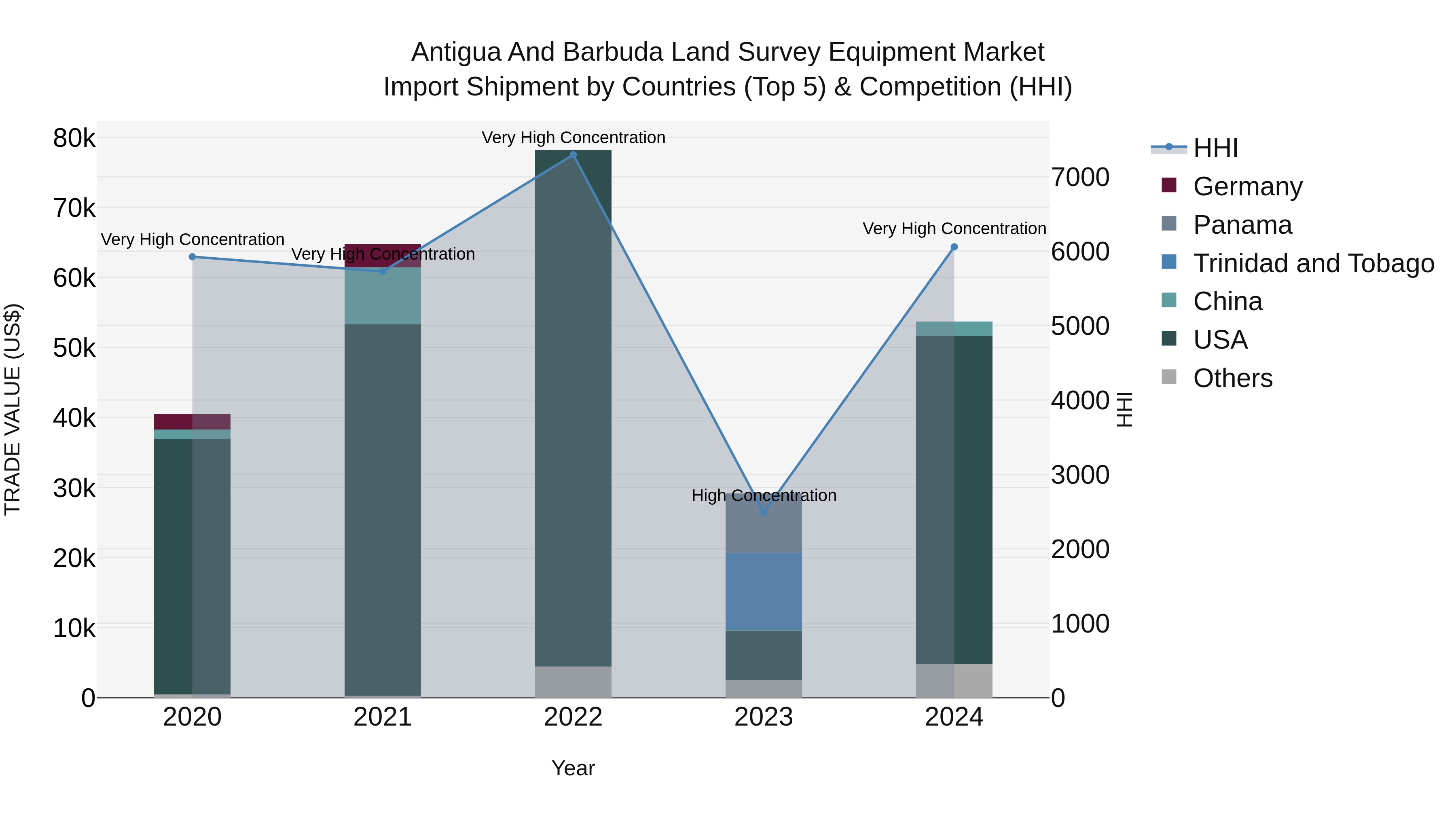 Antigua and Barbuda Land Survey Equipment Market Top 5 Importing Countries and Market Competition (HHI) Analysis