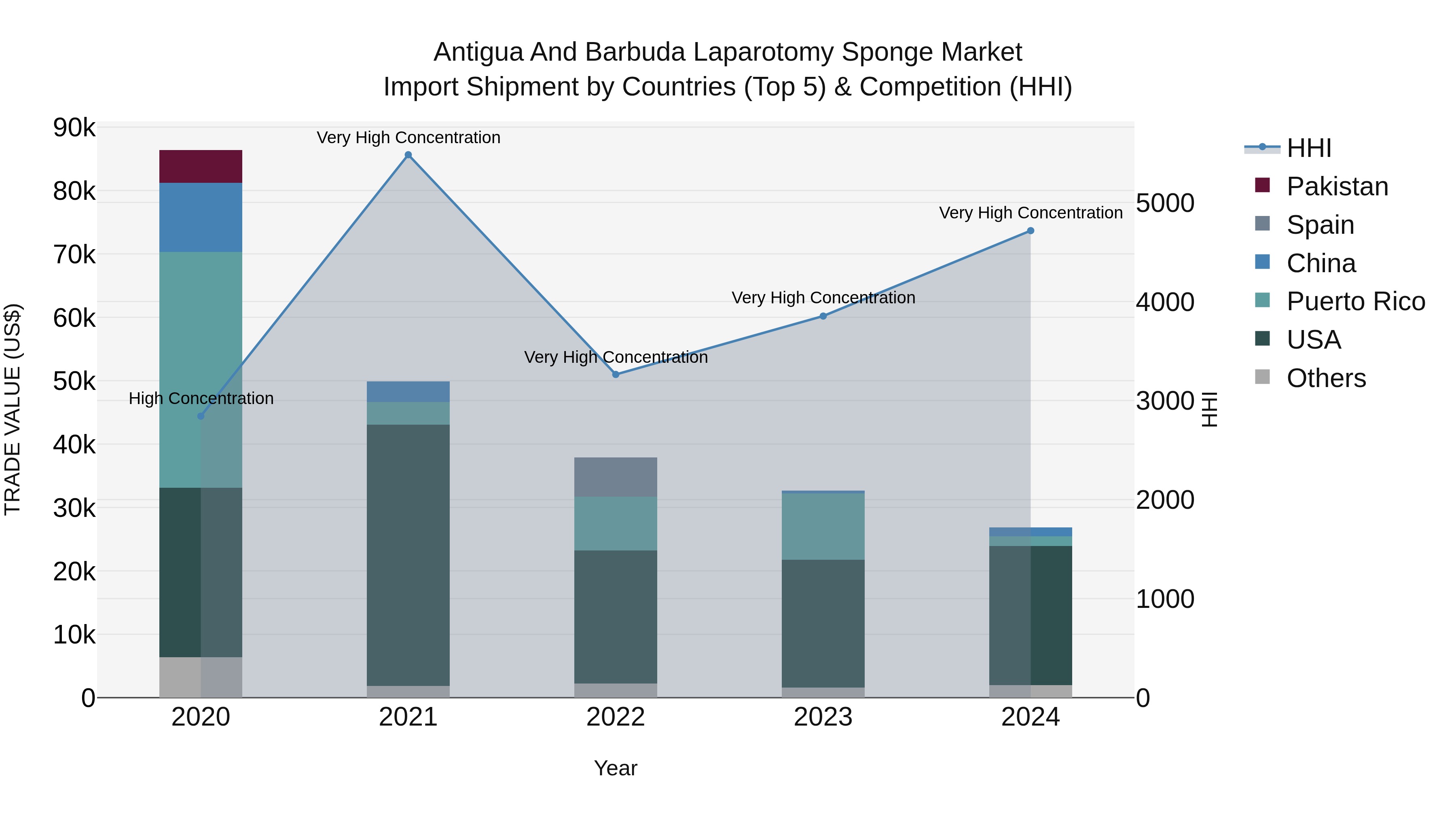 Antigua and Barbuda Laparotomy Sponge Market Top 5 Importing Countries and Market Competition (HHI) Analysis