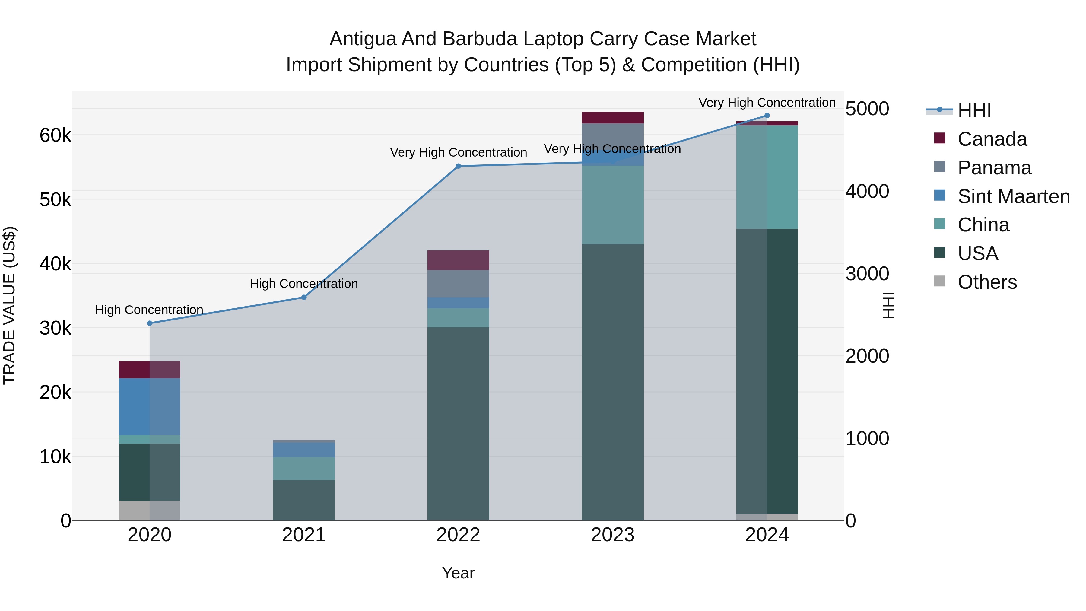 Antigua and Barbuda Laptop Carry Case Market Top 5 Importing Countries and Market Competition (HHI) Analysis