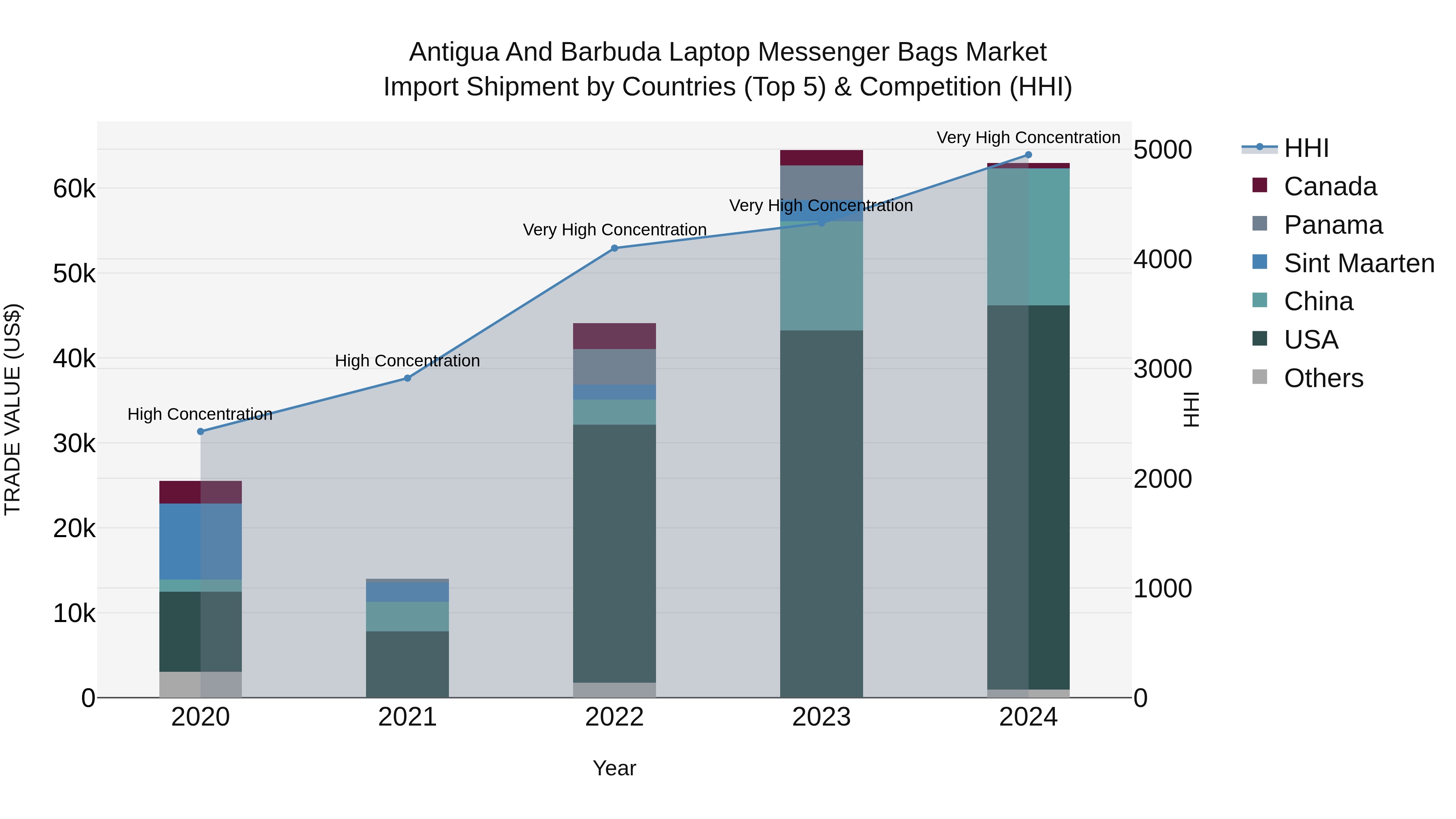 Antigua and Barbuda Laptop Messenger Bags Market Top 5 Importing Countries and Market Competition (HHI) Analysis