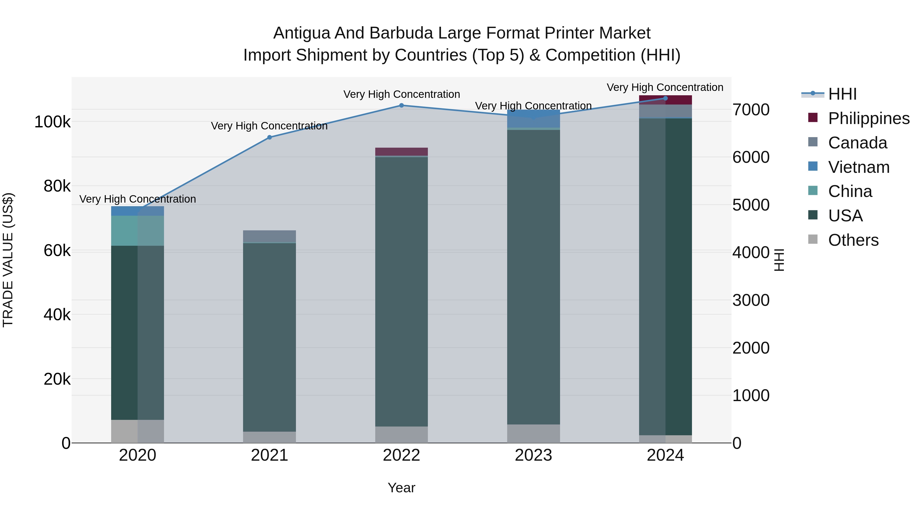 Antigua and Barbuda Large Format Printer Market Top 5 Importing Countries and Market Competition (HHI) Analysis