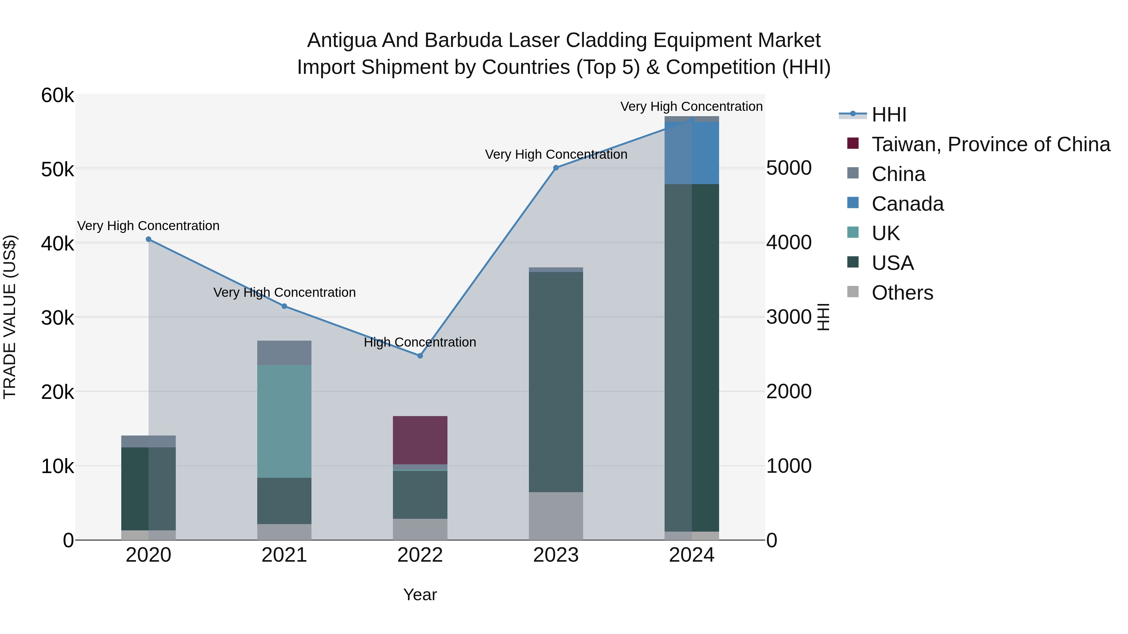 Antigua and Barbuda Laser Cladding Equipment Market Top 5 Importing Countries and Market Competition (HHI) Analysis