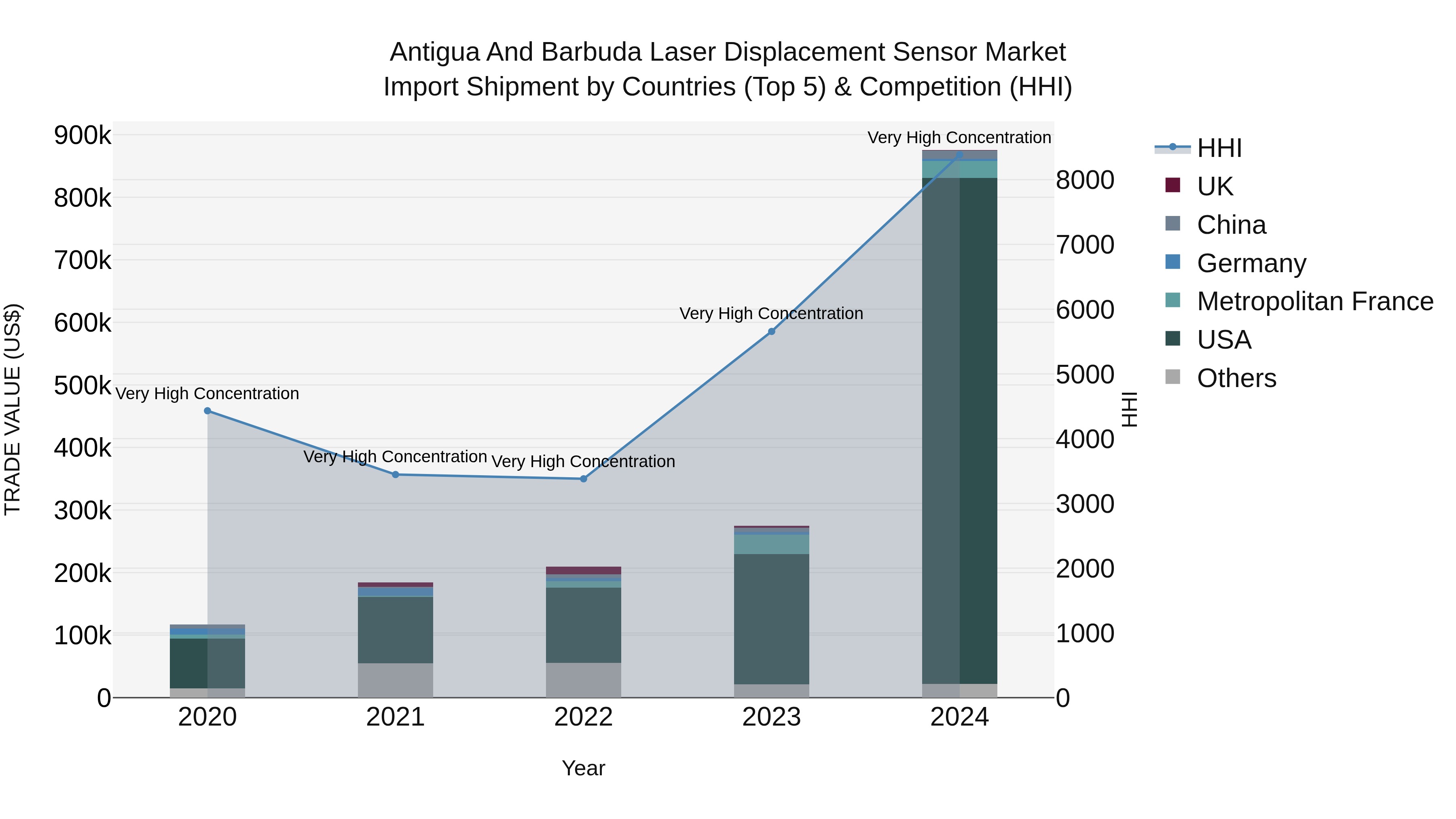 Antigua and Barbuda Laser Displacement Sensor Market Top 5 Importing Countries and Market Competition (HHI) Analysis