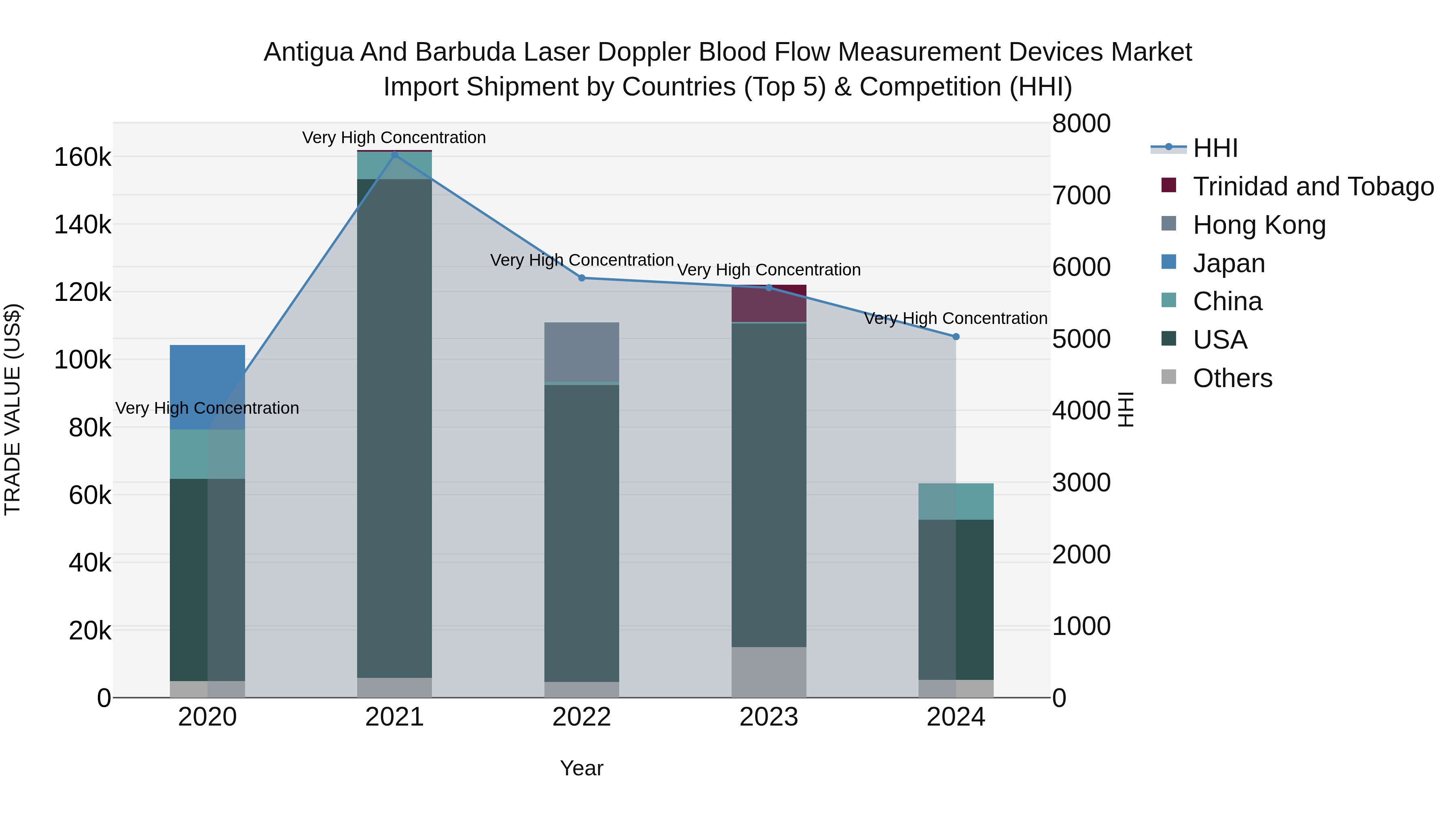 Antigua and Barbuda Laser Doppler Blood Flow Measurement Devices Market Top 5 Importing Countries and Market Competition (HHI) Analysis