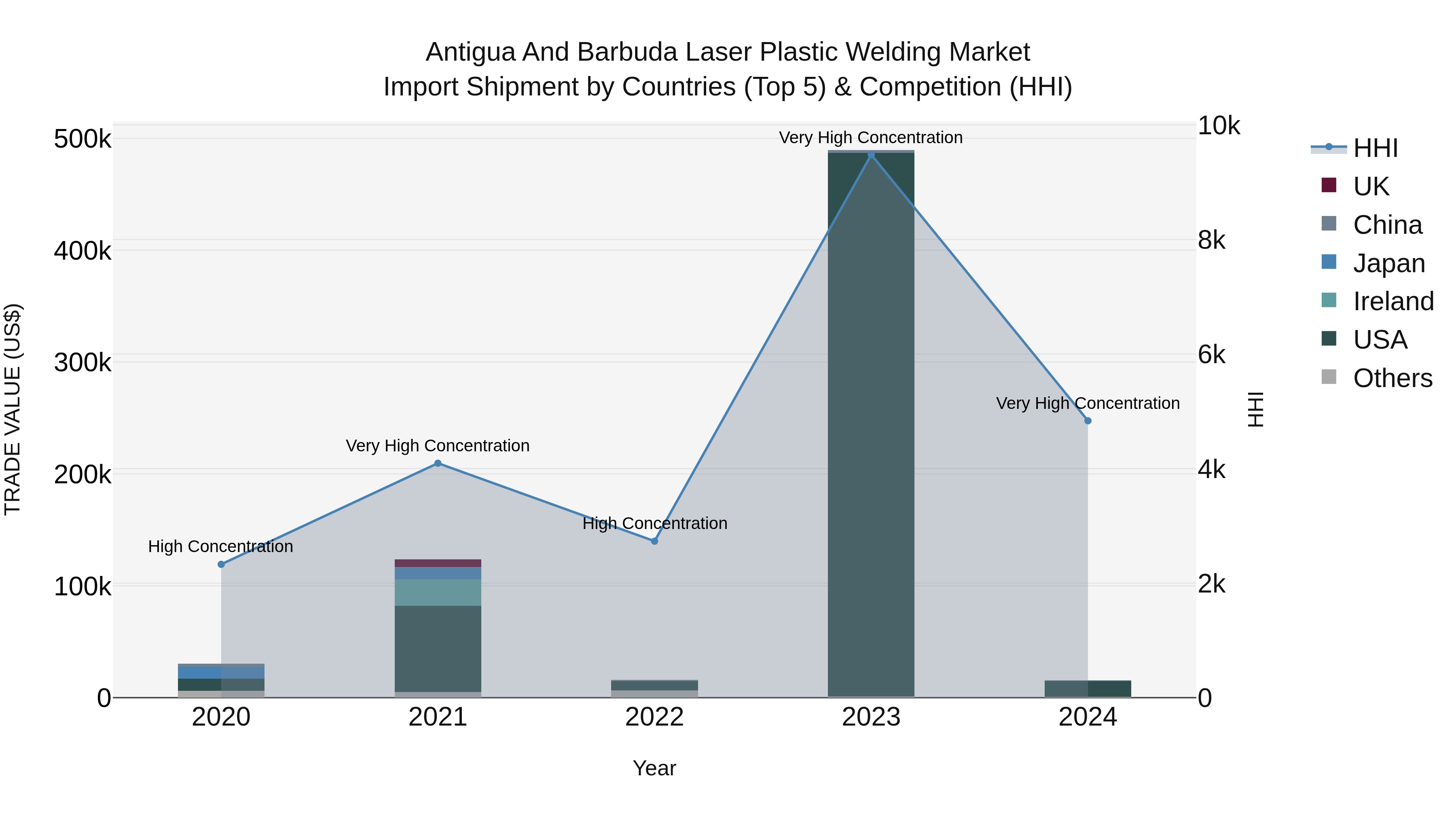 Antigua and Barbuda Laser Plastic Welding Market Top 5 Importing Countries and Market Competition (HHI) Analysis