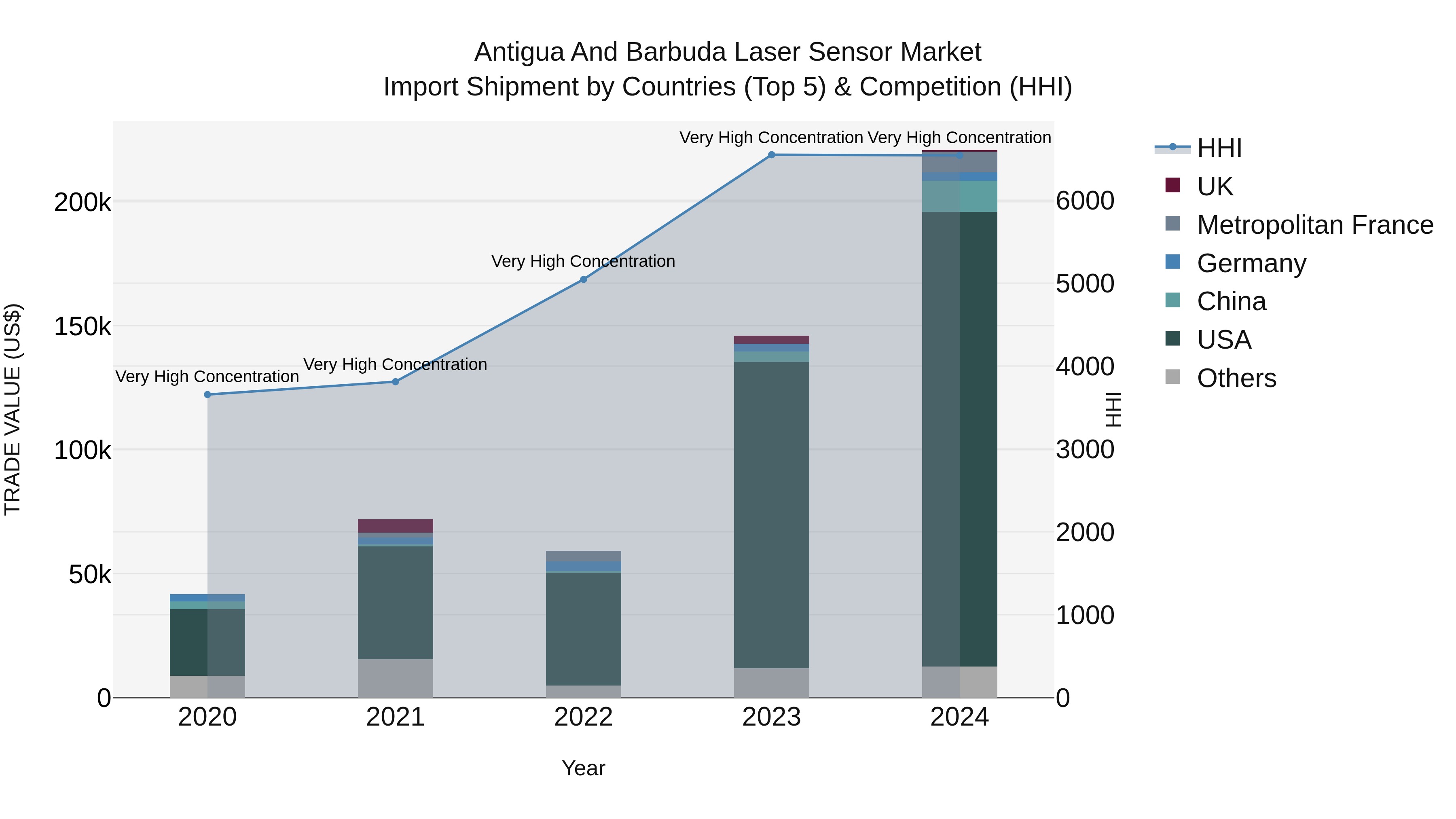 Antigua and Barbuda Laser Sensor Market Top 5 Importing Countries and Market Competition (HHI) Analysis