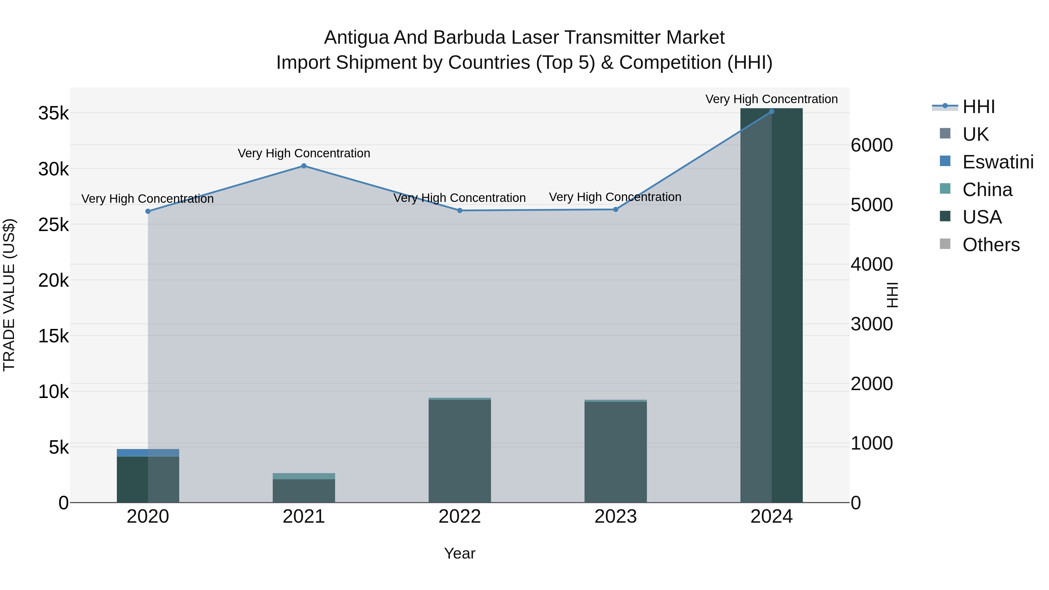 Antigua and Barbuda Laser Transmitter Market Top 5 Importing Countries and Market Competition (HHI) Analysis