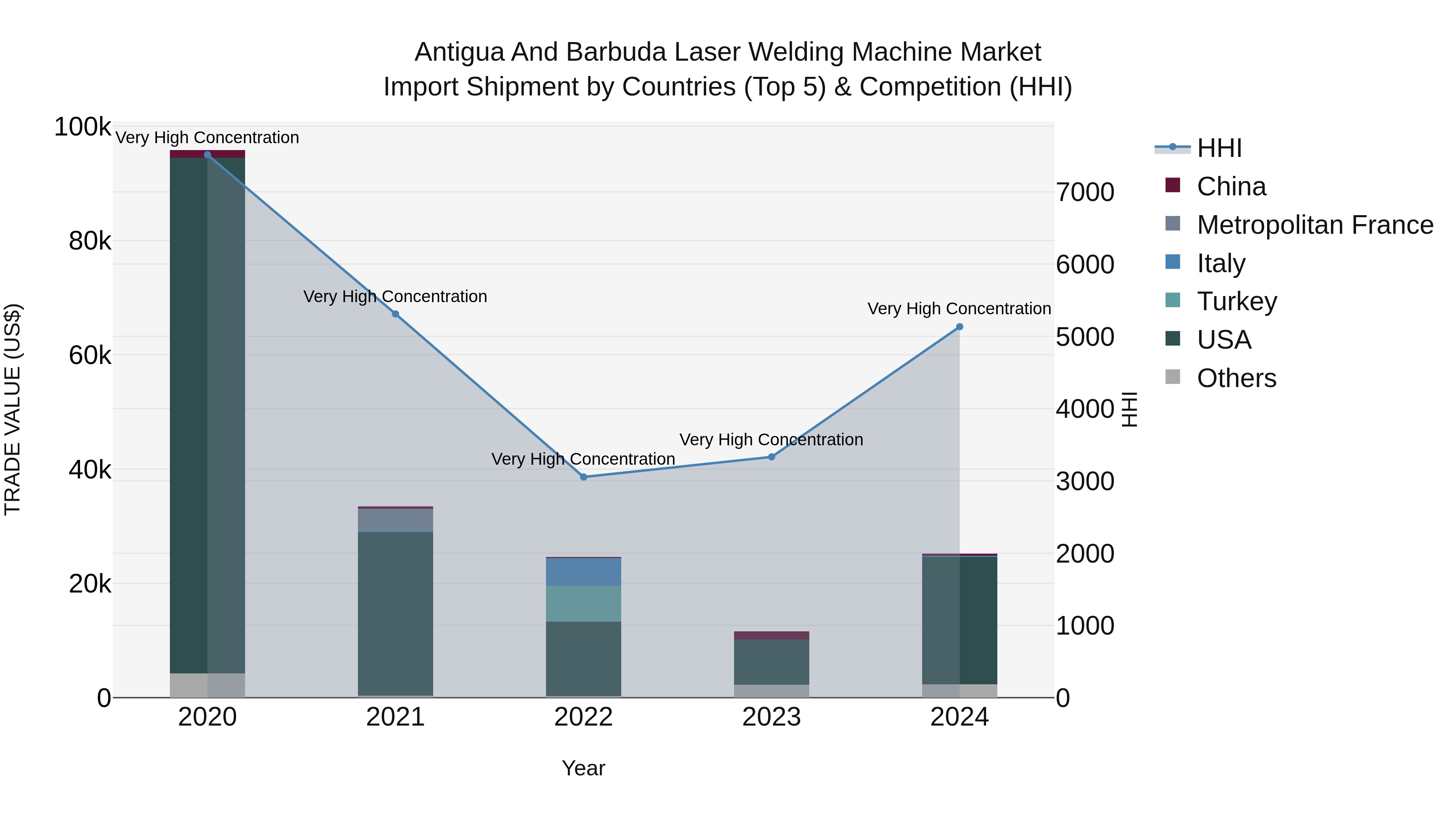 Antigua and Barbuda Laser Welding Machine Market Top 5 Importing Countries and Market Competition (HHI) Analysis